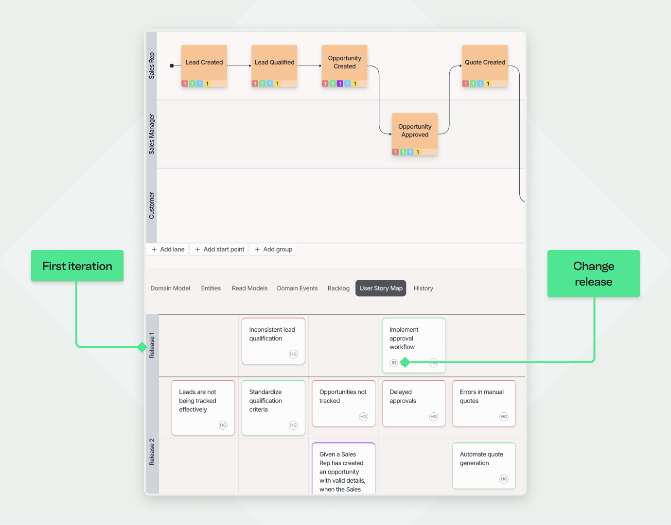 A screenshot of the User Story Map feature in Qlerify, which links a process diagram to a release plan. The top half of the screen displays a sales workflow, while the bottom half organizes related work items (like problems and features) into horizontal lanes for 'Release 1' and 'Release 2'. A callout identifies the 'Release 1' lane as the "First iteration," and another highlights the menu option to "Change release" for a work item.