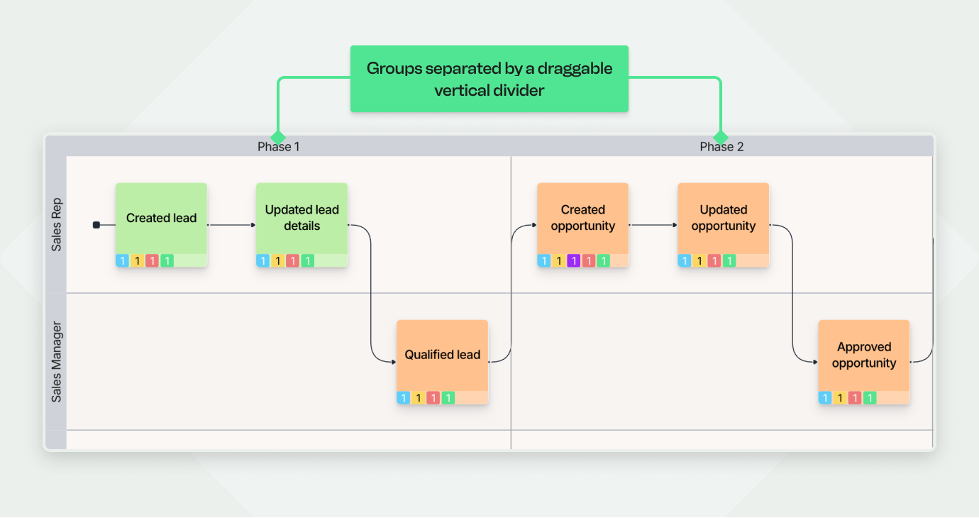 A screenshot of a Qlerify workflow demonstrating the 'Group' feature. A sales process is organized into two groups, visually represented as 'Phase 1' and 'Phase 2' and separated by a vertical line. The event cards in Phase 1 are green, while those in Phase 2 are orange. A callout box above explains the concept: "Groups separated by a draggable vertical divider."