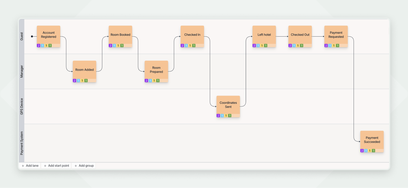 Workflow diagram showing hotel booking steps across Guest, Manager, GPS Device, and Payment System lanes.