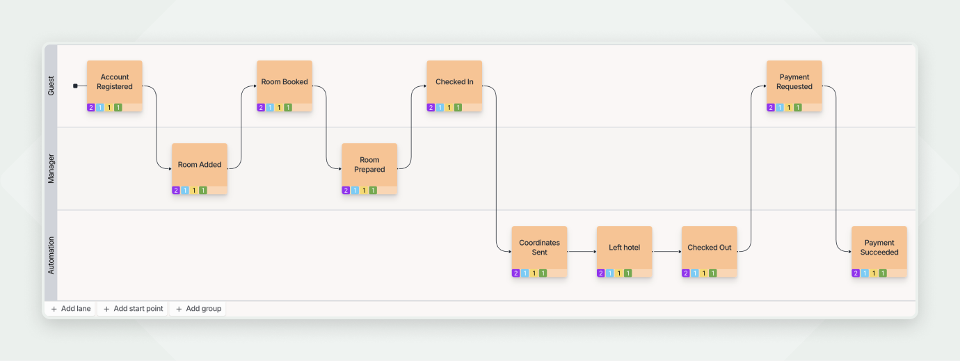 Workflow diagram showing hotel booking steps across Guest, Manager, and Automation lanes.