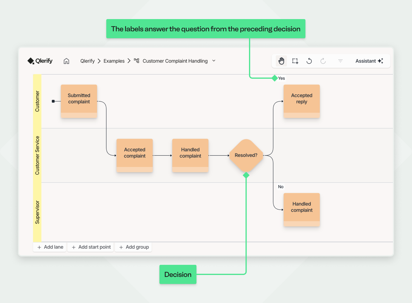 Screenshot of the Qlerify process map after adding a decision. The workflow now splits at a diamond labeled 'Resolved?'. The 'Yes' path goes to the 'Accepted reply' event in the Customer lane, while the 'No' path goes to the 'Handled complaint' event in the Supervisor lane. Callouts explain how the decision and labels work.
