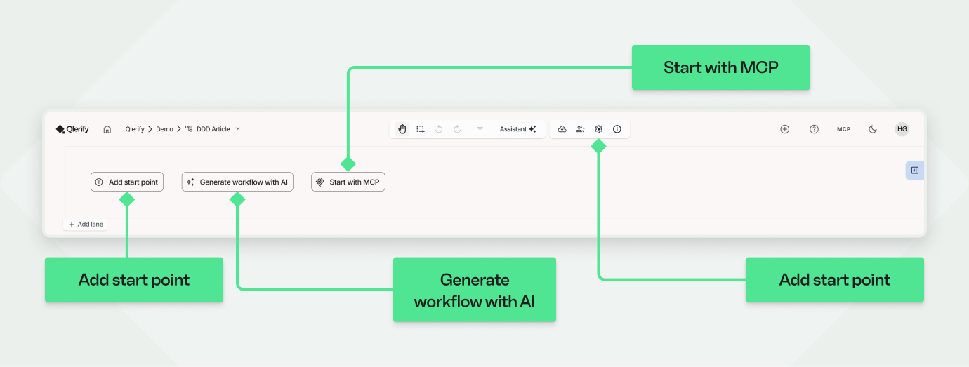 Screenshot of the Qlerify user interface for a new, empty workflow. Callouts point to the 'Add start point', 'Generate workflow with AI', 'Start with MCP' buttons on the canvas and the 'Workflow settings' cogwheel icon in the top toolbar.