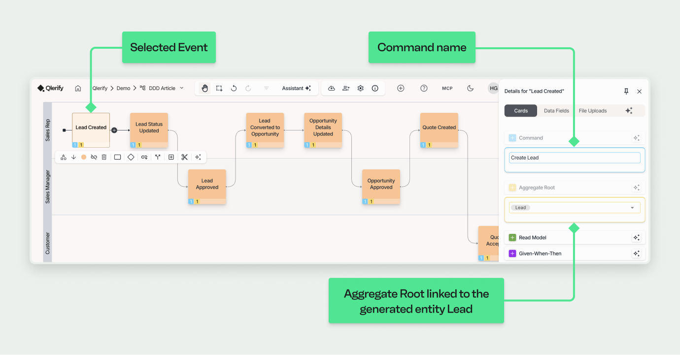 Screenshot of the Qlerify interface showing what happens when an event is selected. The 'Created lead' event is highlighted in the workflow, and the details sidebar on the right displays its associated cards: a 'Command' named 'Create Lead' and an 'Aggregate Root' linked to the 'Lead' entity.