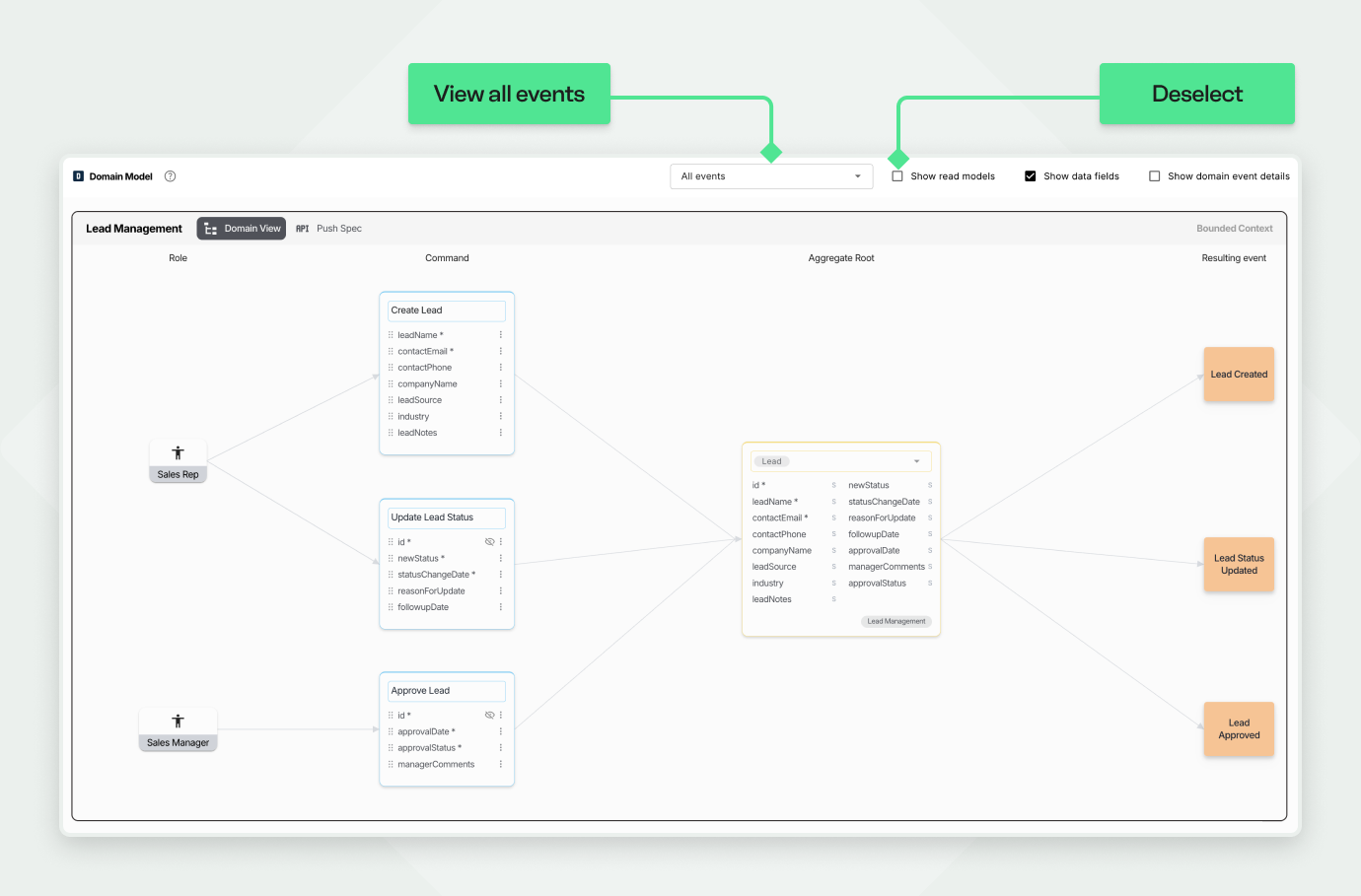 Screenshot of the 'Domain Model' tab in Qlerify, filtered to show 'All events'. The diagram has four columns: Role, Command, Aggregate Root, and Resulting event. It visually maps how commands, like 'Create Lead' and 'Update Lead Status', are initiated by roles, operate on the central 'Lead' aggregate root, and result in domain events.