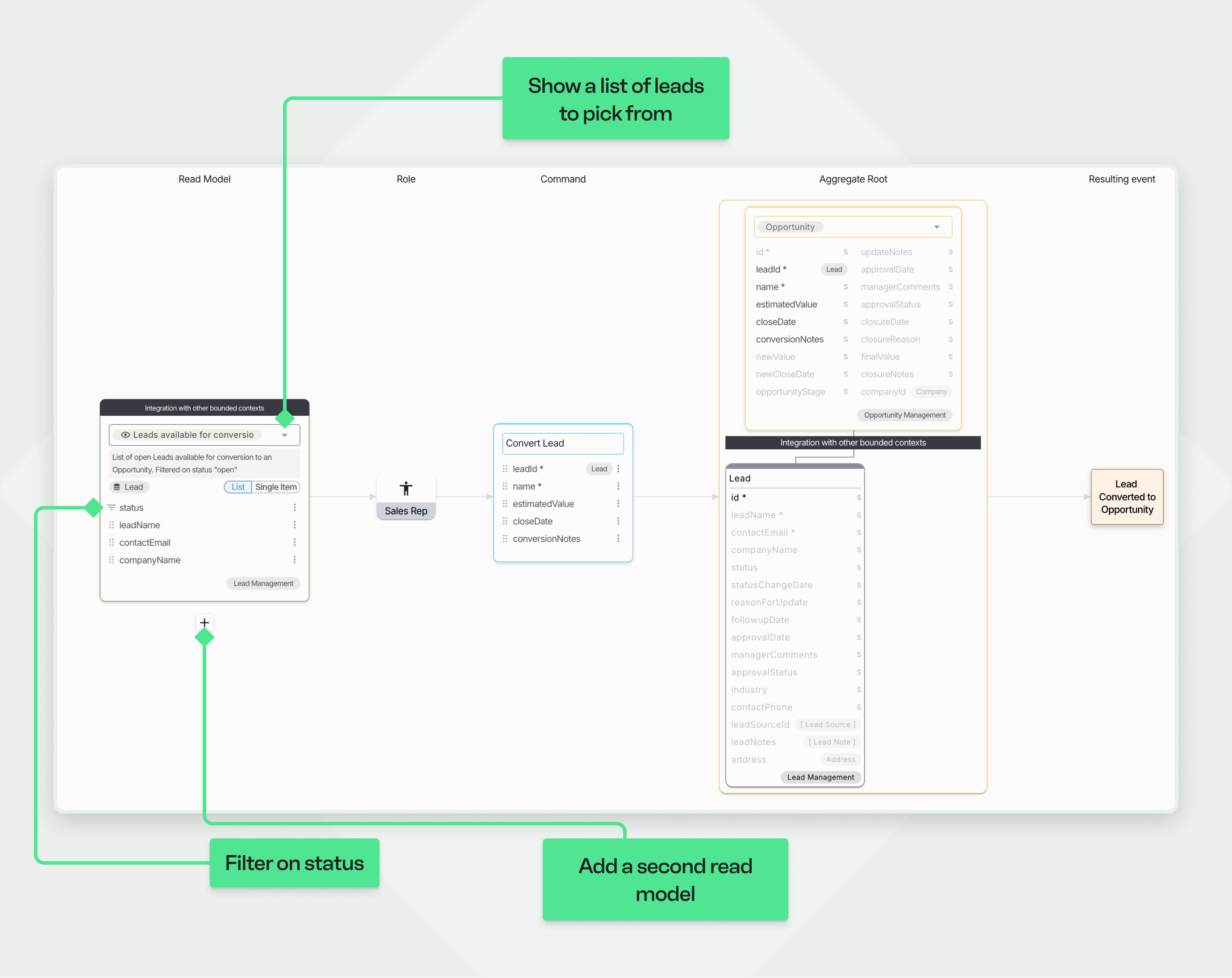 An annotated screenshot explaining how to define a Read Model in Qlerify. A new 'Read Model' column on the far left contains a query to get a 'List of open Leads'. This provides the context a 'Sales Rep' needs before executing the 'Convert Lead' command. Callouts highlight that the Read Model will show a list of leads to pick from and can be filtered by status.