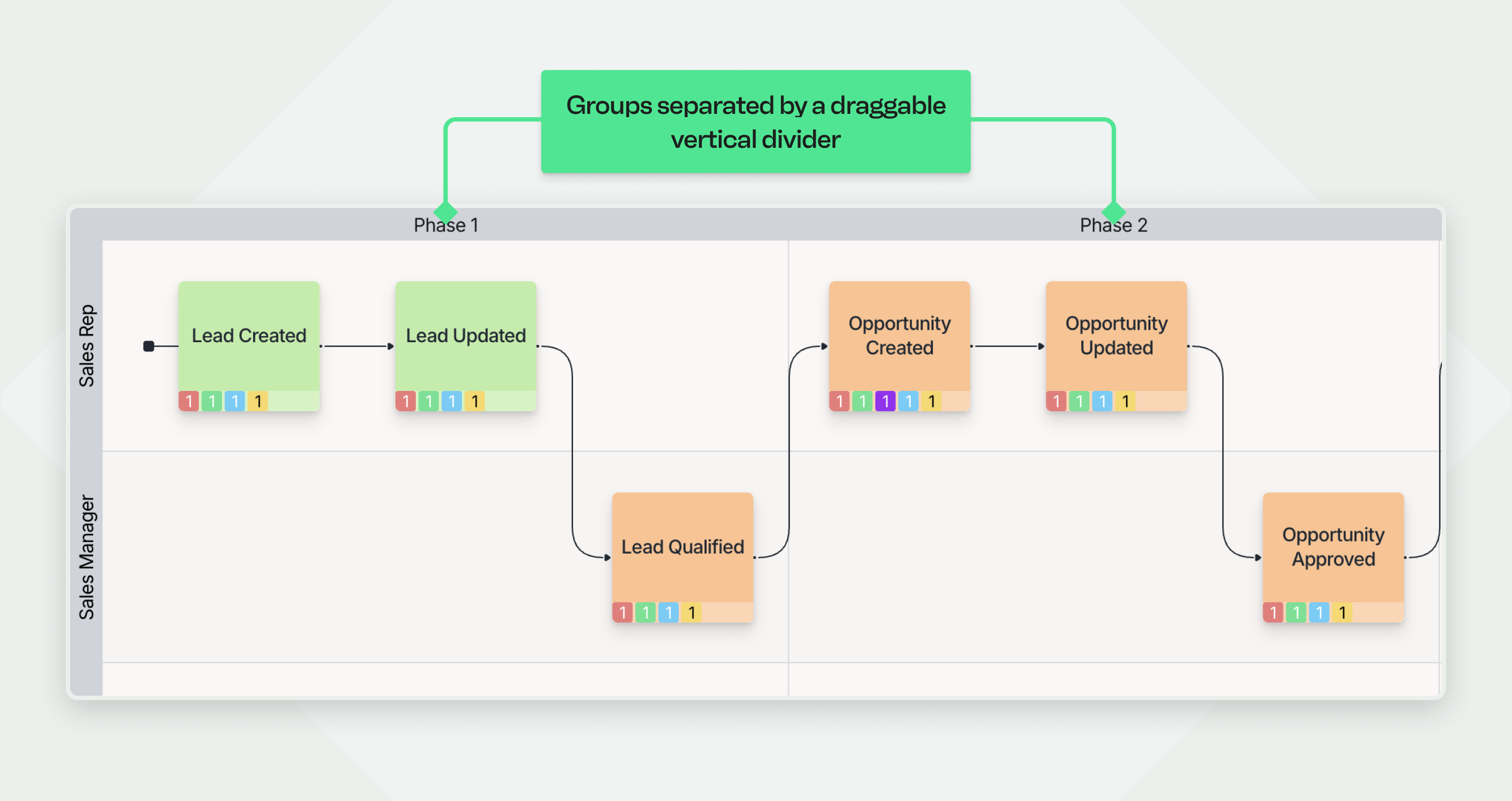 A screenshot of a Qlerify workflow demonstrating the 'Group' feature. A sales process is organized into two groups, visually represented as 'Phase 1' and 'Phase 2' and separated by a vertical line. A callout box above explains the concept: "Groups separated by a draggable vertical divider."