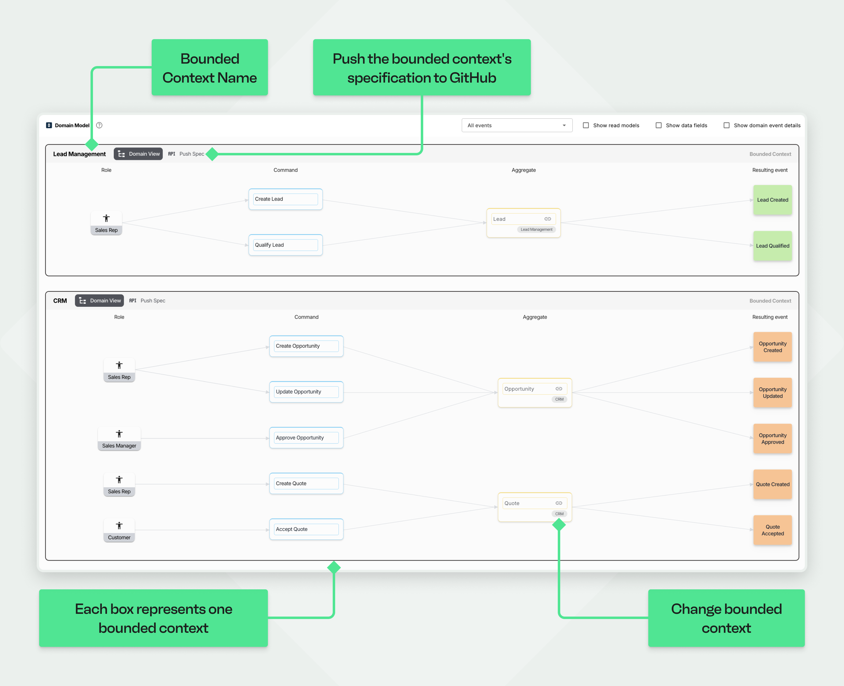 A screenshot of Qlerify's Domain Model organized into two bounded contexts, 'Lead Management' and 'CRM', each shown as a separate box. Callouts mark the bounded context name, the 'Push Spec' tab, and the control for changing an aggregate's bounded context.