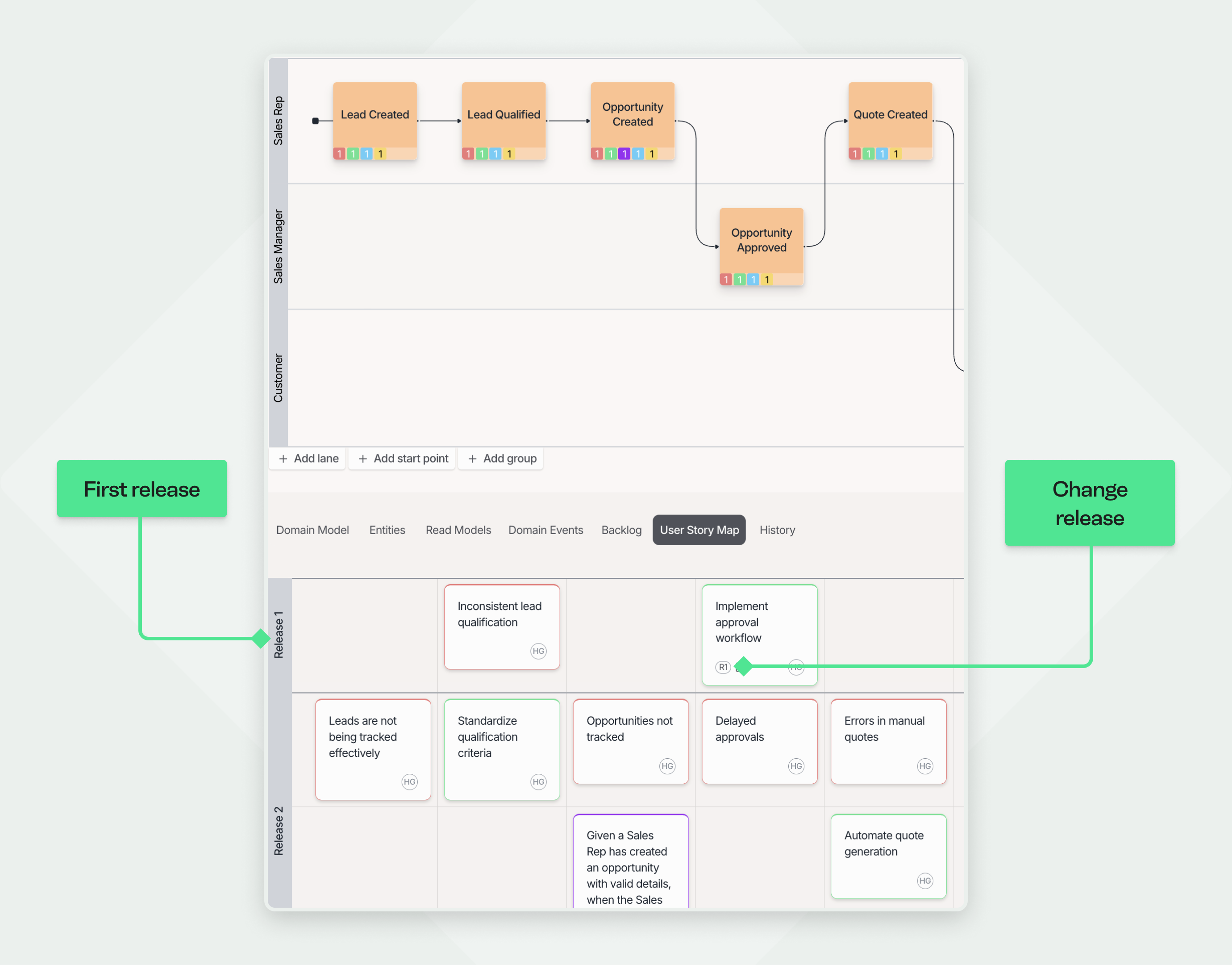 A screenshot of the User Story Map feature in Qlerify, which links a process diagram to a release plan. The top half of the screen displays a sales workflow, while the bottom half organizes related work items (like problems and features) into horizontal lanes for 'Release 1' and 'Release 2'. A callout identifies the 'Release 1' lane as the "First release," and another highlights the menu option to "Change release" for a work item.