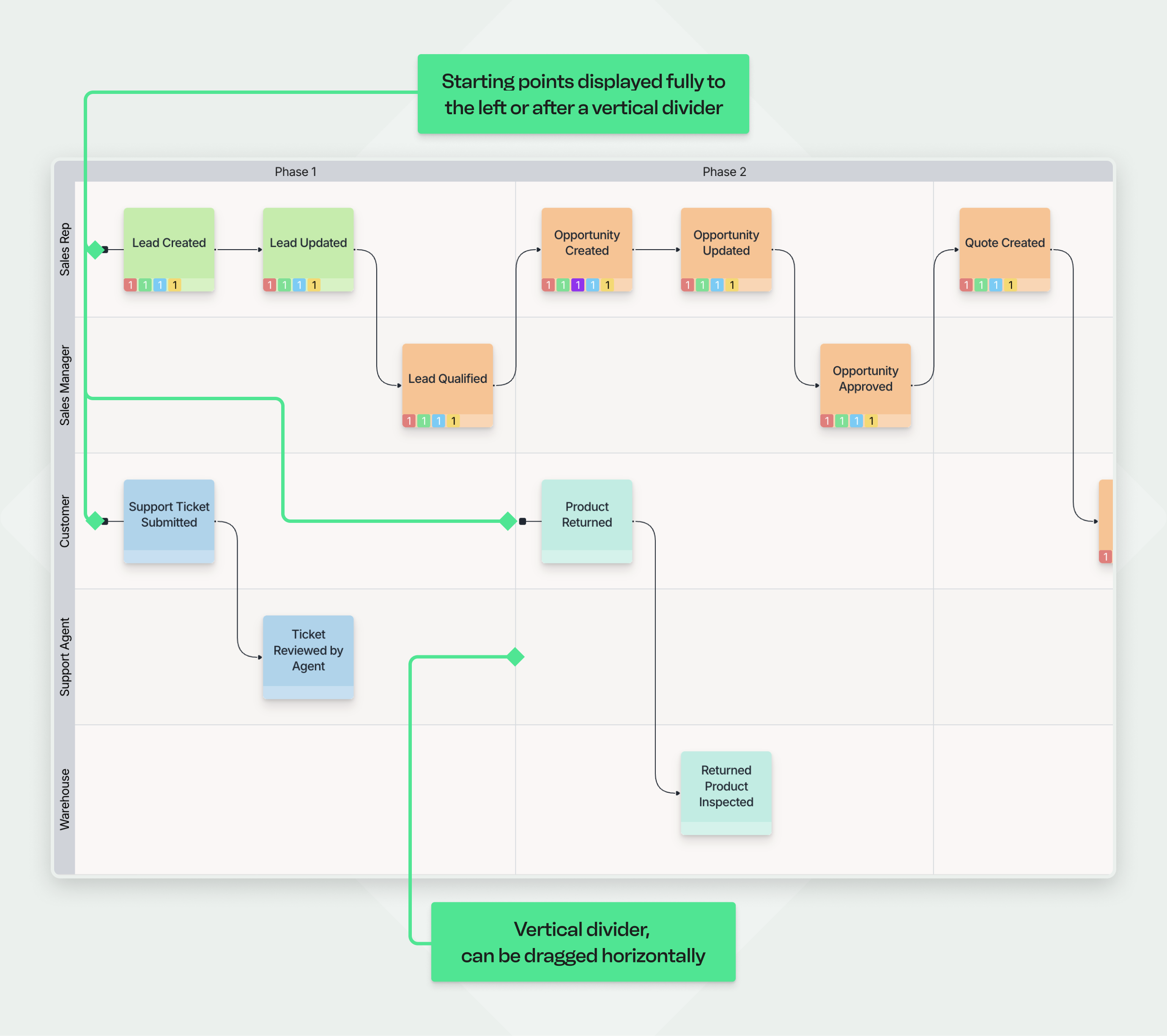 A screenshot of a complex Qlerify diagram that is organized into 'Phase 1' and 'Phase 2' using a vertical divider. The diagram maps two parallel workflows: a sales process and a customer support process. A callout points to the dividing line, explaining it is a 'Vertical divider, can be dragged horizontally'. Another callout explains a layout rule: 'Starting points displayed fully to the left or after a vertical divider'.