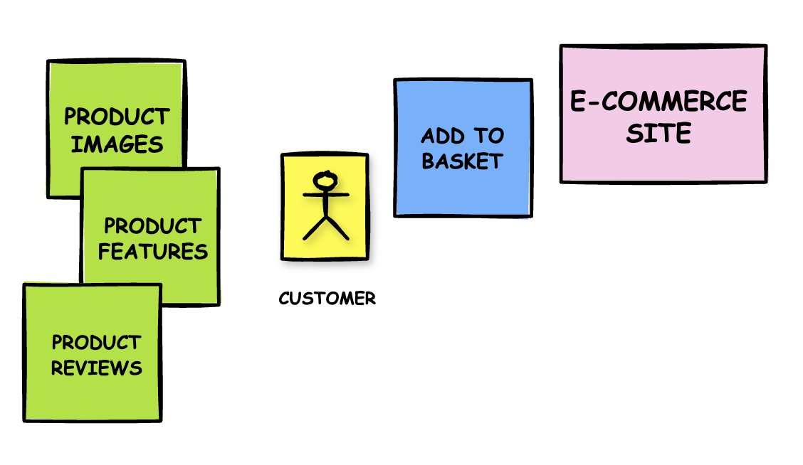 An EventStorming example illustrating a customer interaction in an e-commerce context. Three green sticky notes labeled 'PRODUCT IMAGES', 'PRODUCT FEATURES', and 'PRODUCT REVIEWS' represent read models available to the customer. A yellow sticky note labeled 'CUSTOMER' shows the user, who issues a blue 'ADD TO BASKET' command. This command interacts with a pink sticky note labeled 'E-COMMERCE SITE', representing the system.