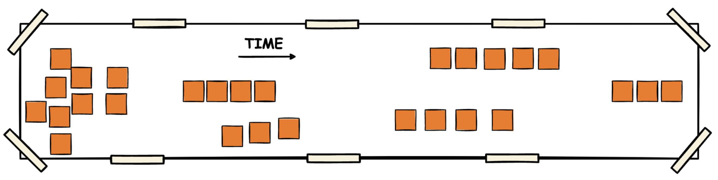 A visual representation of an EventStorming timeline. Orange sticky notes representing events are arranged on a long sheet of paper, progressing from left to right along a horizontal timeline labeled 'TIME'. The events are clustered and spaced to reflect different stages or groupings in a business process.