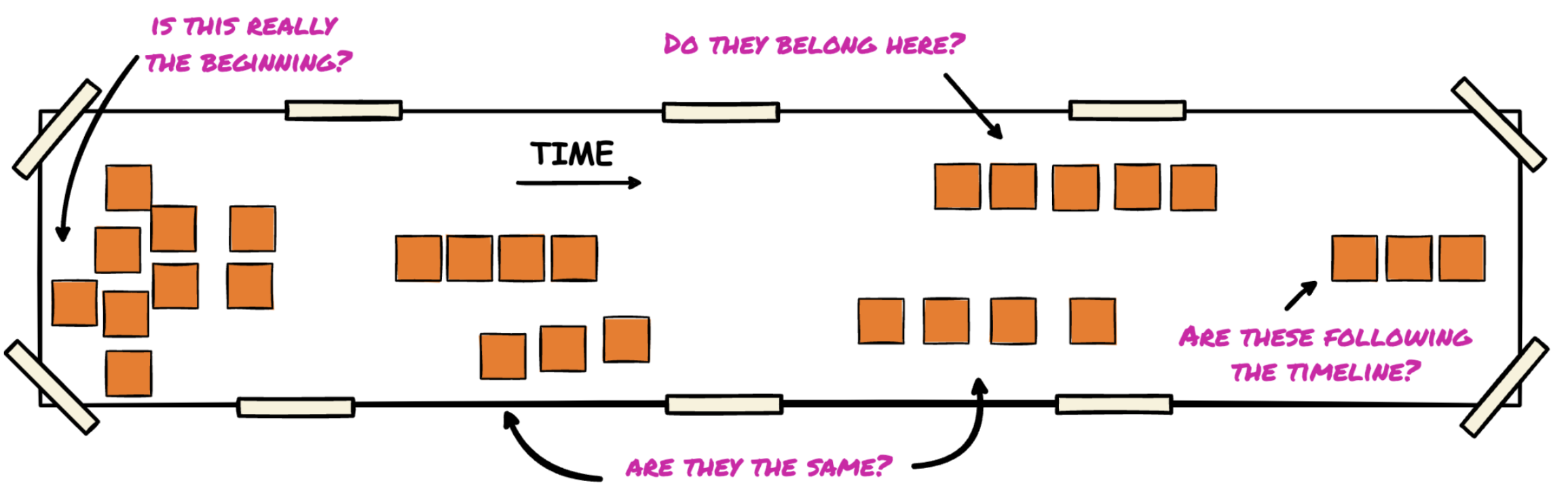 An EventStorming timeline with orange event sticky notes placed on a large sheet. Handwritten questions in pink indicate common issues when organizing events: 'Is this really the beginning?' on the left, 'Do they belong here?' in the middle, 'Are these following the timeline?' on the right, and 'Are they the same?' at the bottom. The image illustrates the importance of enforcing a clear chronological sequence in the model.