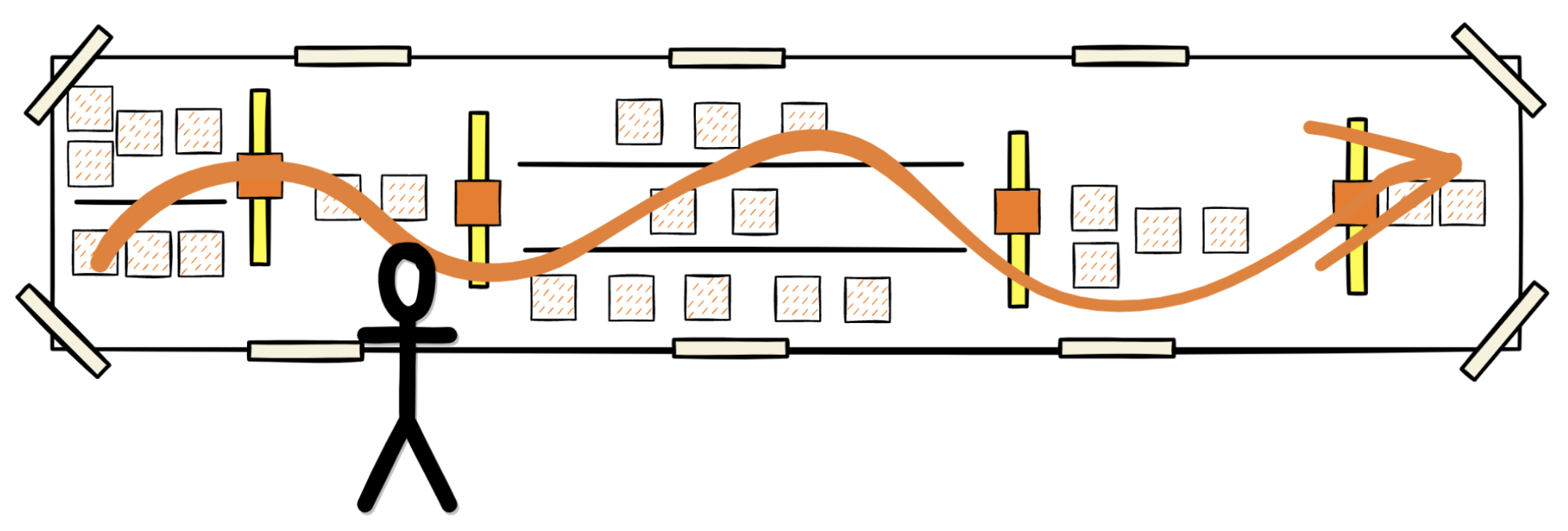 An EventStorming timeline with multiple events represented by orange and hatched sticky notes. Pivotal events are marked with vertical yellow bars and larger orange squares. A large orange arrow flows across the timeline in a wave-like motion, passing through the pivotal events, symbolizing an explicit walkthrough of the process. A stick figure at the bottom left suggests human interaction or facilitation during the walkthrough.