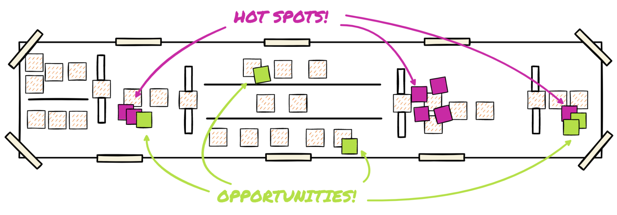An EventStorming timeline showing orange and hatched sticky notes organized in horizontal swimlanes. Several magenta sticky notes labeled as 'HOT SPOTS!' highlight problem areas in the flow, while green sticky notes labeled as 'OPPORTUNITIES!' identify positive suggestions or improvements. Arrows point from the labeled terms to the corresponding notes on the board, emphasizing analysis and refinement of the process.