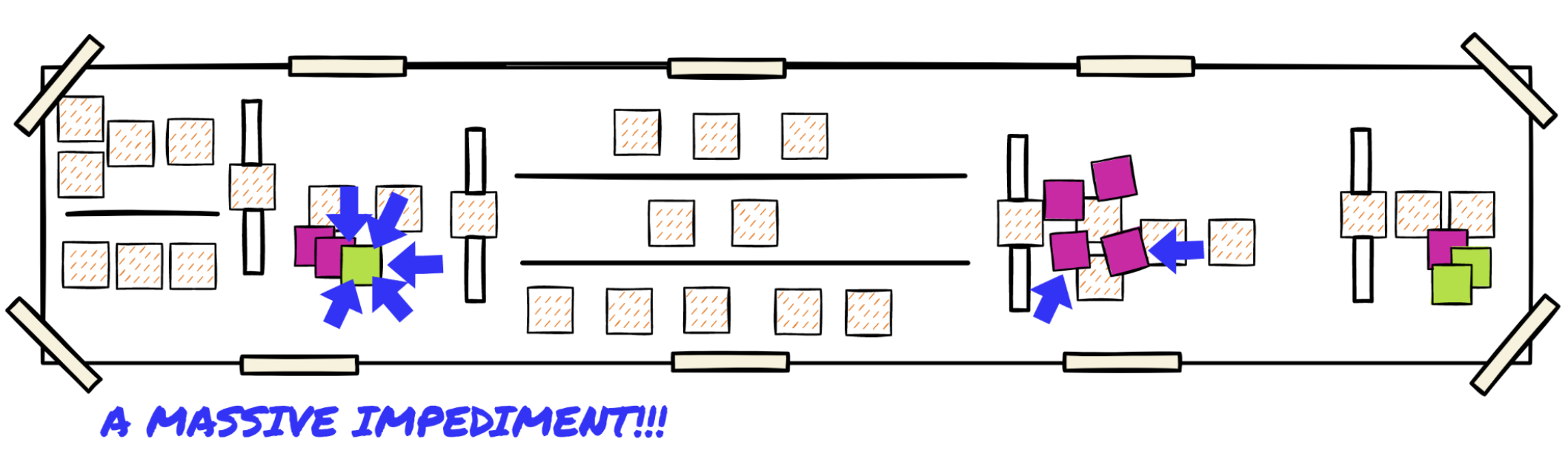 An EventStorming timeline where blue arrows point toward specific sticky notes, indicating a voting process to highlight issues. Several magenta sticky notes (hot spots) and green ones (opportunities) are present, with one green note heavily surrounded by blue arrows—labeled 'A MASSIVE IMPEDIMENT!!!'—signifying team consensus on a major problem area.