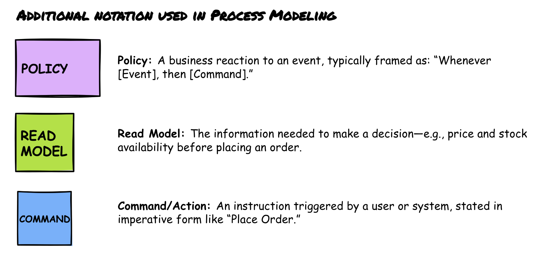 A legend titled 'Additional Notation Used in Process Modeling' explaining three types of sticky notes used in EventStorming:  Purple note labeled 'POLICY': A business reaction to an event, typically framed as 'Whenever [Event], then [Command].'  Green note labeled 'READ MODEL': Represents the information needed to make a decision, such as price or stock availability.  Blue note labeled 'COMMAND': Represents an instruction or action triggered by a user or system, expressed in imperative form like 'Place Order.'