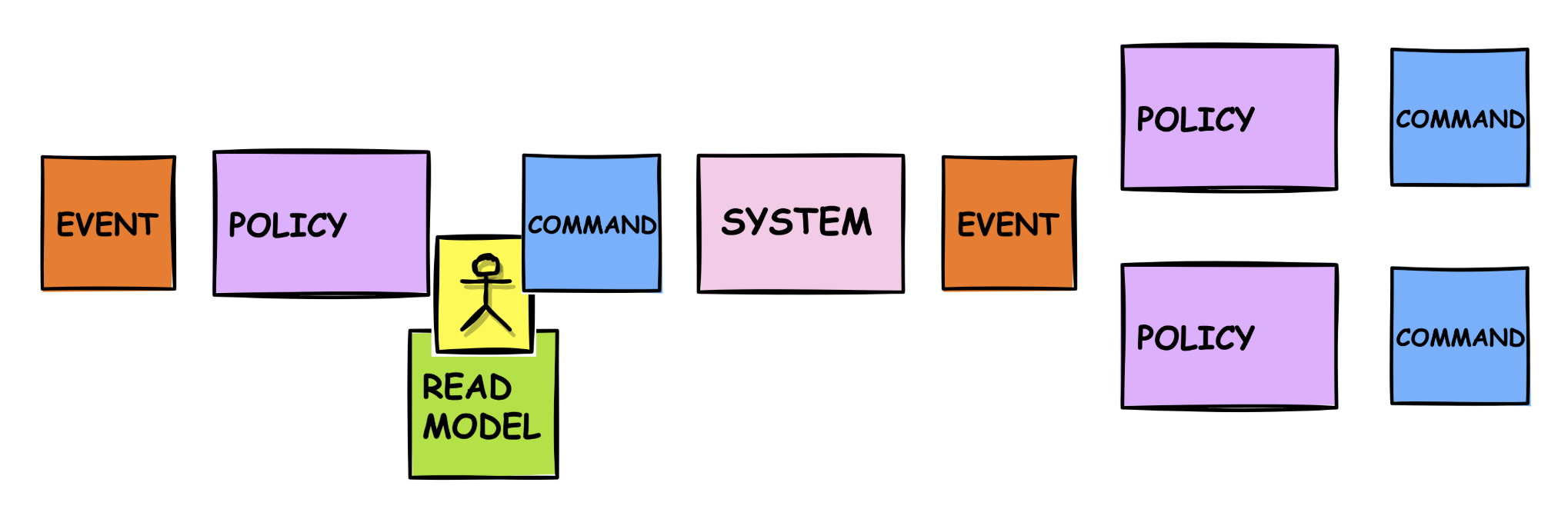 A process modeling flow using EventStorming notation. The sequence starts with an orange 'EVENT' sticky note, followed by a purple 'POLICY' note, a blue 'COMMAND' note, and a pink 'SYSTEM' note, leading to another 'EVENT'. A green 'READ MODEL' note with a yellow 'PERSON' note above it (depicting a user) supports the command. On the right, two more policy-command pairs are shown, indicating multiple reactions or follow-up actions to the second event.