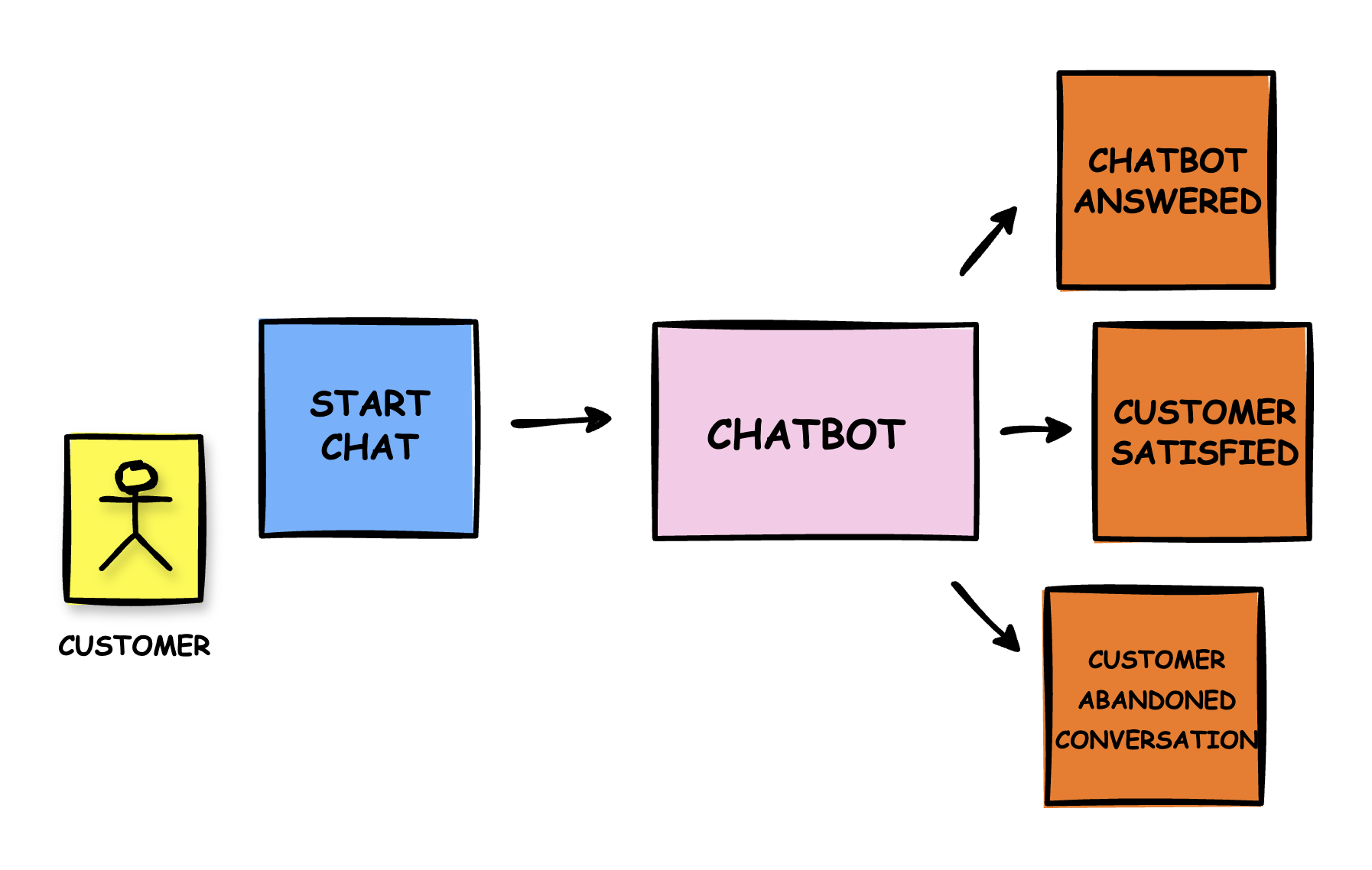 An EventStorming diagram showing a customer interaction with a chatbot. A yellow sticky note labeled 'CUSTOMER' is connected to a blue 'START CHAT' command, which interacts with a pink 'CHATBOT' system. Three possible outcomes are shown as orange event notes: 'CHATBOT ANSWERED', 'CUSTOMER SATISFIED', and 'CUSTOMER ABANDONED CONVERSATION', representing different paths based on the chatbot's performance.
