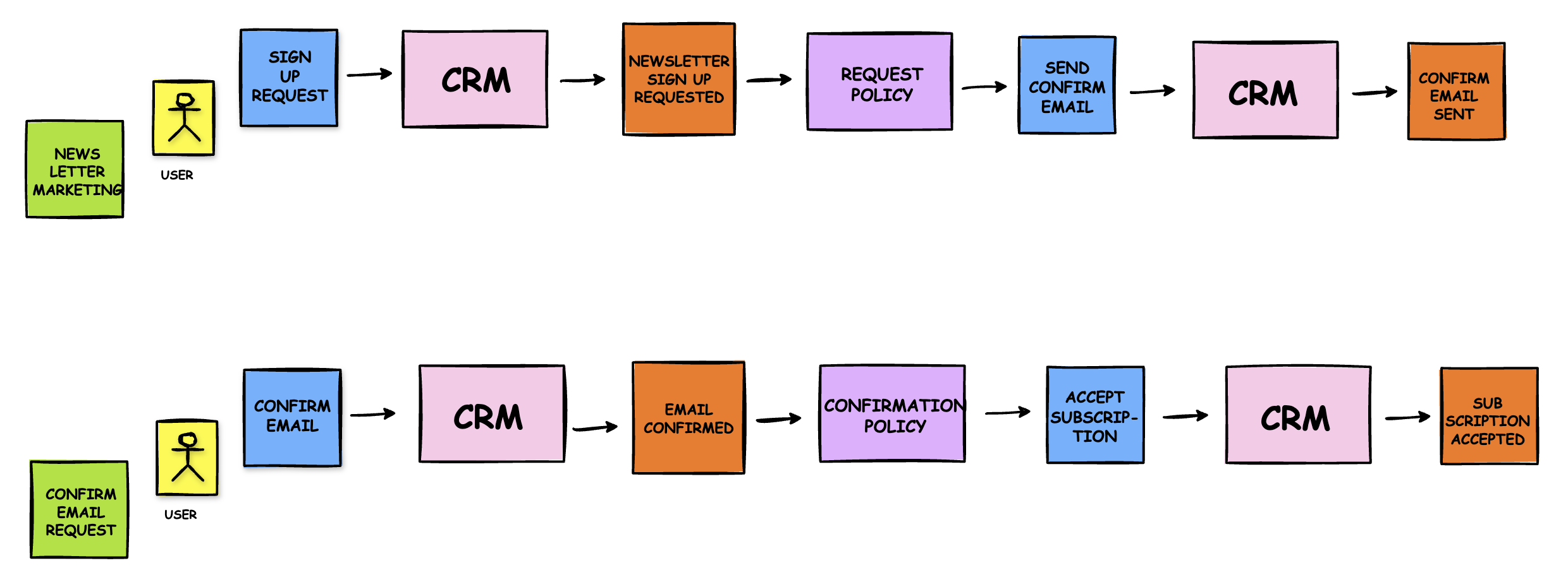 An EventStorming diagram modeling the double opt-in newsletter subscription flow. Top row:  Starts with a green 'NEWSLETTER MARKETING' read model and a yellow 'USER'.  The user issues a 'SIGN UP REQUEST' command (blue), triggering the 'CRM' system (pink).  This leads to the event 'NEWSLETTER SIGN UP REQUESTED' (orange), which activates the 'REQUEST POLICY' (purple).  The policy triggers the 'SEND CONFIRM EMAIL' command, processed again by the 'CRM', which emits the 'CONFIRM EMAIL SENT' event.  Bottom row:  Begins with a green 'CONFIRM EMAIL REQUEST' and a yellow 'USER'.  The user issues a 'CONFIRM EMAIL' command.  'CRM' processes it and emits the event 'EMAIL CONFIRMED'.  A 'CONFIRMATION POLICY' then triggers 'ACCEPT SUBSCRIPTION', handled by 'CRM', leading to the event 'SUBSCRIPTION ACCEPTED'.