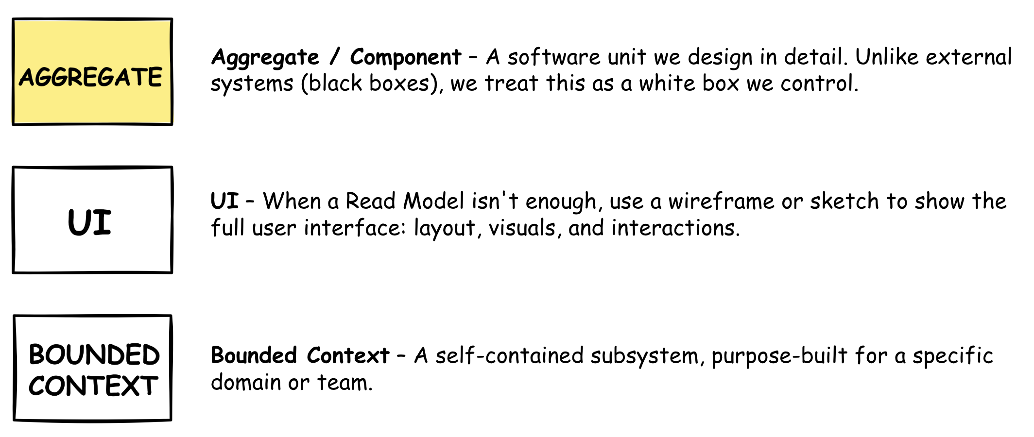 A legend describing additional notations used in software design diagrams:  Yellow sticky note labeled 'AGGREGATE': Represents a software component we design in detail, treated as a white box under our control.  White sticky note labeled 'UI': Used when a Read Model isn't enough; shows user interface wireframes or sketches, including layout and interactions.  White sticky note labeled 'BOUNDED CONTEXT': Represents a self-contained subsystem designed for a specific domain or team.