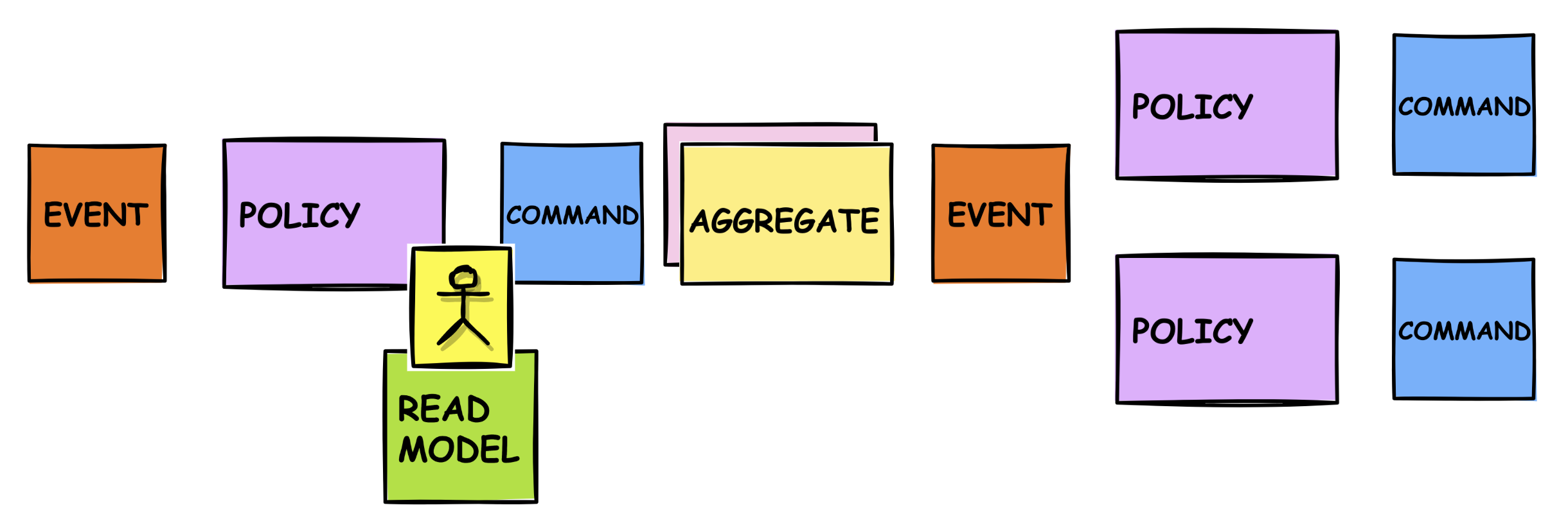 An EventStorming-style process flow diagram showing a domain process:  Starts with an orange sticky labeled 'EVENT' triggering a purple 'POLICY',  Leads to a user (yellow stick figure) who interacts via a blue 'COMMAND',  Command targets a yellow 'AGGREGATE',  Which results in another orange 'EVENT',  That triggers two separate 'POLICY' blocks each issuing their own 'COMMAND'. A green 'READ MODEL' supports the user before issuing the command.
