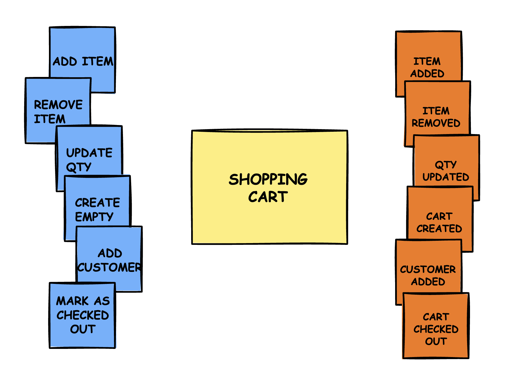An Event Modeling diagram showing a central yellow sticky labeled 'SHOPPING CART' (representing an aggregate). On the left are blue stickies for commands: ADD ITEM, REMOVE ITEM, UPDATE QTY, CREATE EMPTY, ADD CUSTOMER, MARK AS CHECKED OUT. On the right are orange stickies for resulting events: ITEM ADDED, ITEM REMOVED, QTY UPDATED, CART CREATED, CUSTOMER ADDED, CART CHECKED OUT.