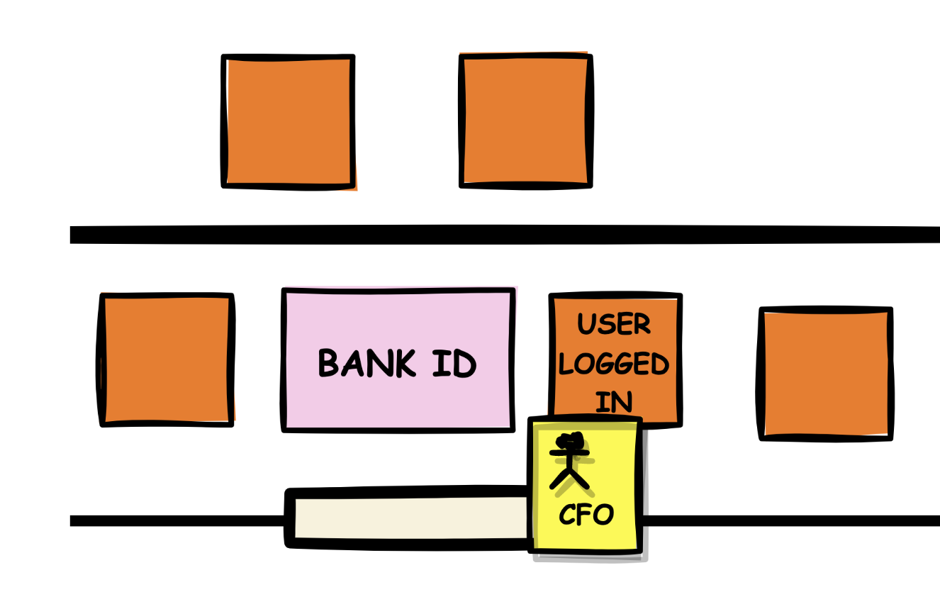 An EventStorming diagram illustrating how to add people and systems to a model. The orange sticky notes represent events, with one labeled 'USER LOGGED IN'. A pink sticky note labeled 'BANK ID' represents a system, and a yellow sticky note labeled 'CFO' with a stick figure represents a person. The placement shows the interaction between the CFO and the BANK ID system leading to the login event.
