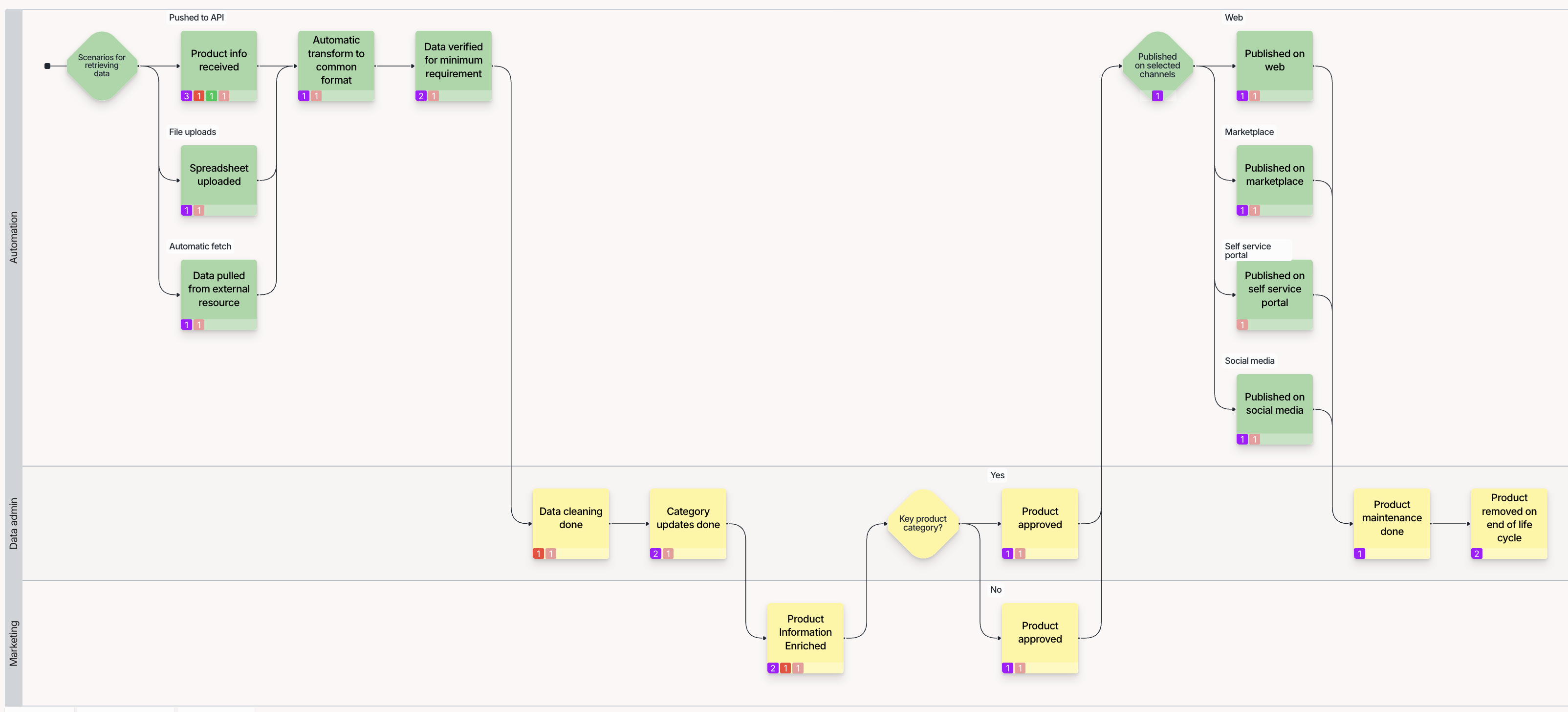 Visual workflow of a Product Information Management (PIM) process using Event Storming. The diagram shows automated and manual steps across three lanes: Automation, Data Admin, and Marketing. It starts with scenarios for retrieving product data via API, file uploads, or external sources. Data is automatically transformed and verified, followed by manual steps like data cleaning, category updates, and enrichment. Products are then approved and published across web, marketplace, self-service portals, and social media. The process ends with product maintenance and end-of-life removal.