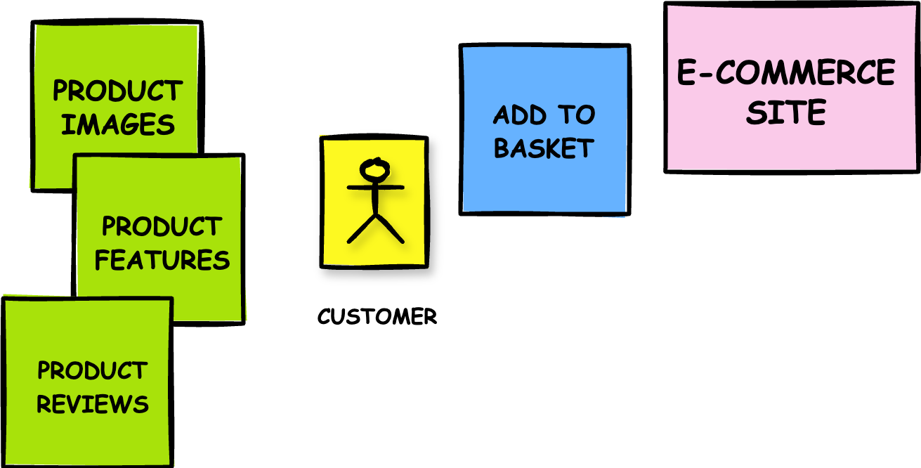 An Event Storming diagram illustrating a Read Model. Green sticky notes for 'Product Images', 'Product Features', and 'Product Reviews' represent the Read Model data. A user (stick figure) views this information before issuing an 'Add to Basket' command (blue note).