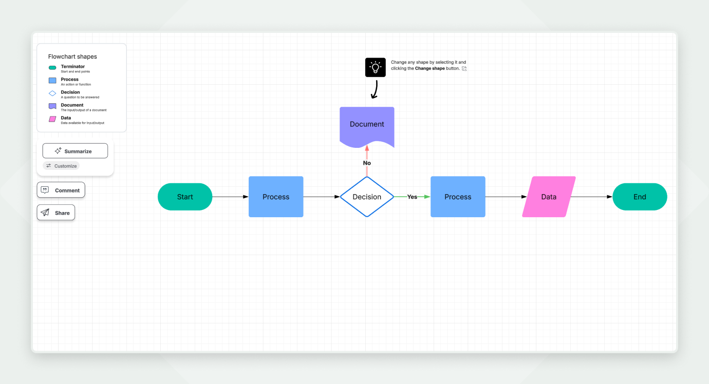 A screenshot from Lucidchart showing a simple workflow diagram