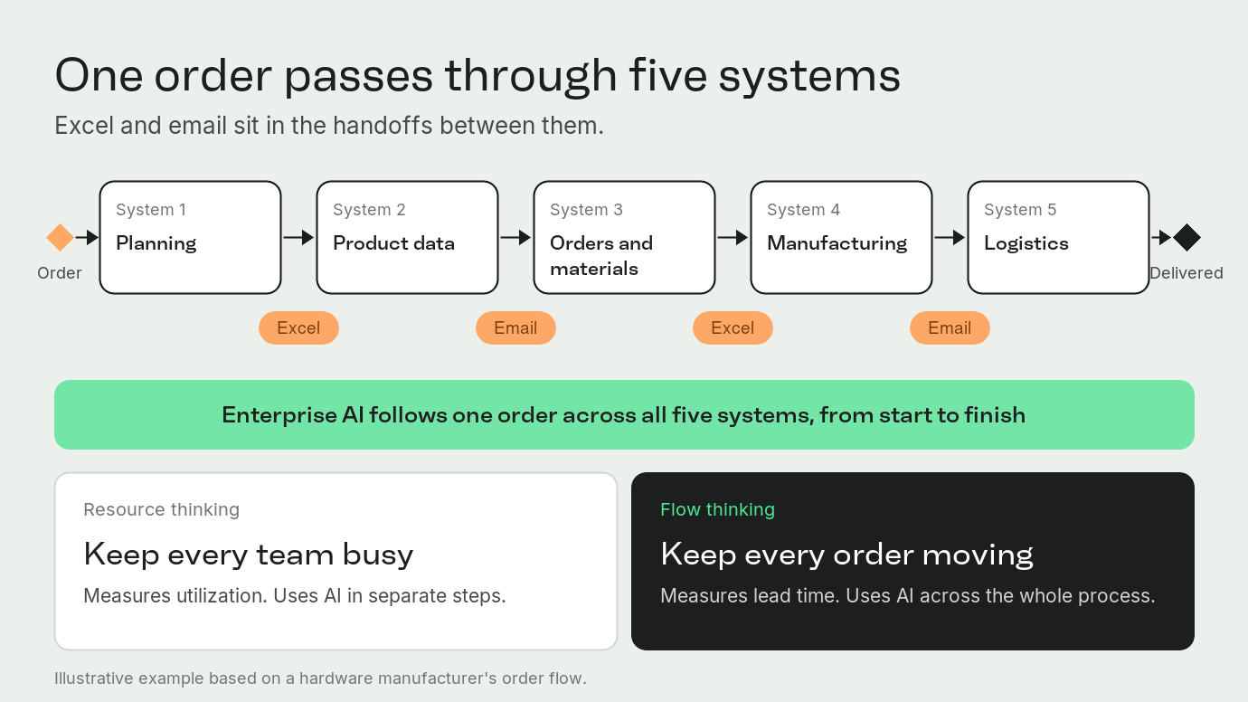 One order passes through five systems with Excel and email in between, compared with resource thinking and flow thinking.