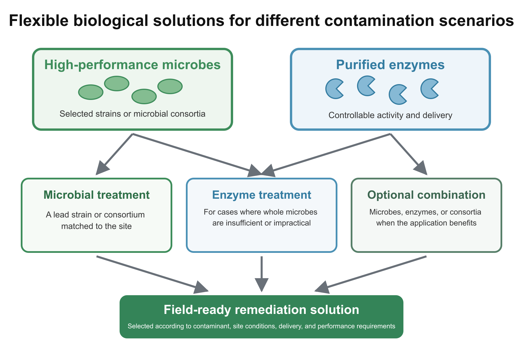 Flexible bioremediation options using high-performance microbes, purified enzymes, microbial consortia, or an optional combination