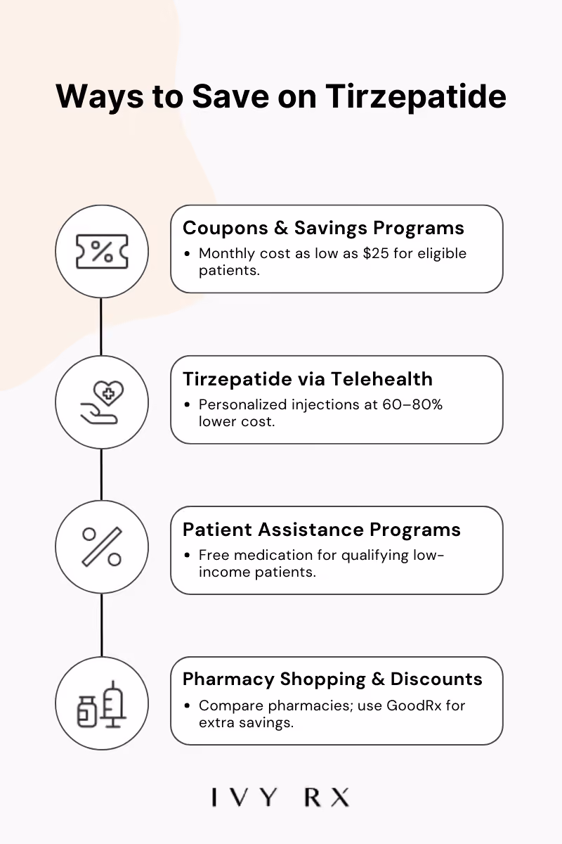 Ivy RX infographic listing 4 ways to reduce tirzepatide cost including GoodRx