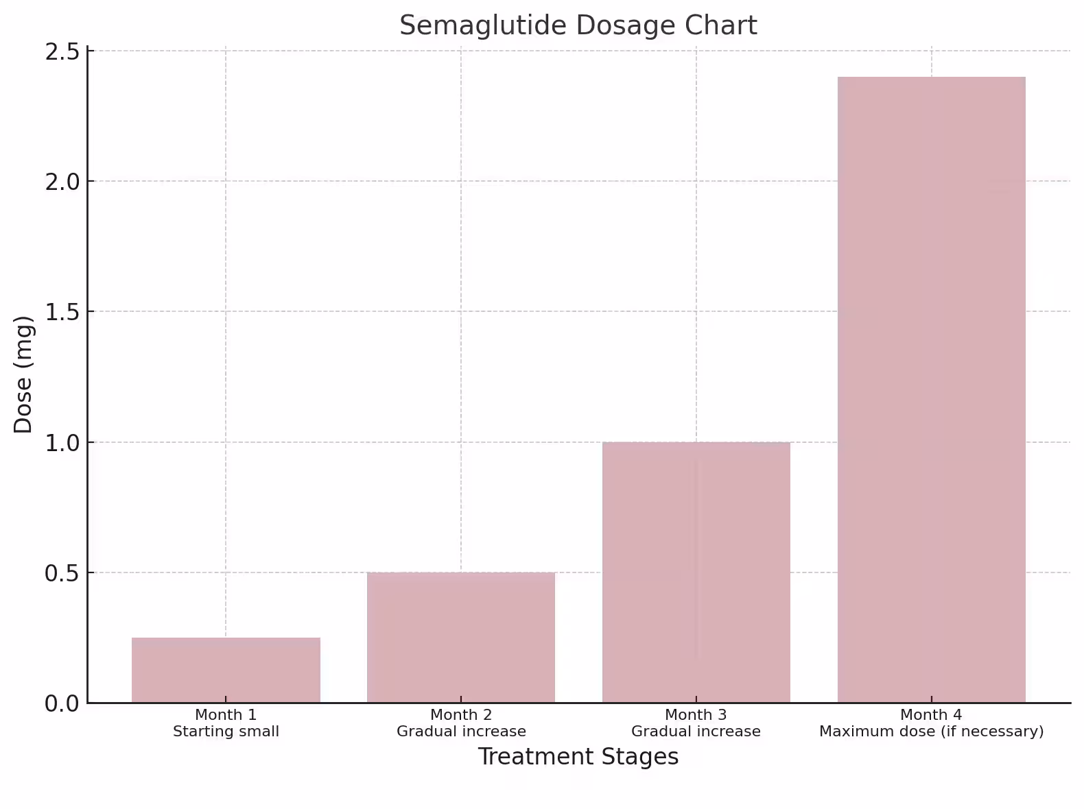 Bar chart illustrating a semaglutide dosage schedule with gradual dose increases across four treatment stages from initiation to maintenance.