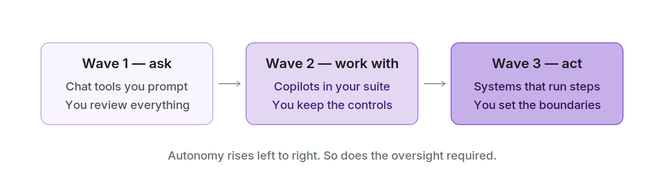 Three waves of AI. Wave 1, ask: chat tools you prompt, you review everything. Wave 2, work with: copilots in your suite, you keep the controls. Wave 3, act: systems that run steps, you set the boundaries. Autonomy and required oversight both rise from left to right.