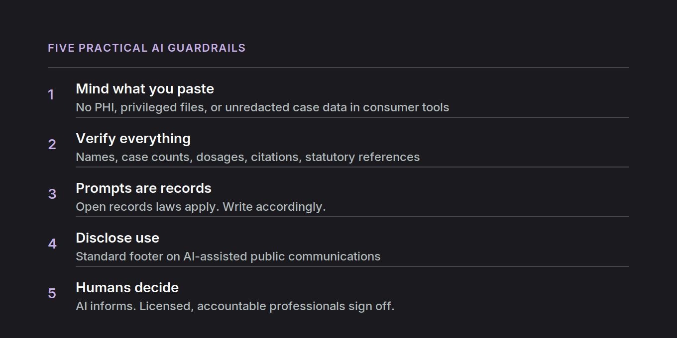 Five practical AI guardrails. One, mind what you paste: no PHI, privileged files, or unredacted case data in consumer tools. Two, verify everything: names, case counts, dosages, citations, statutory references. Three, prompts are records: open records laws apply, write accordingly. Four, disclose use: standard footer on AI-assisted public communications. Five, humans decide: AI informs, licensed and accountable professionals sign off.