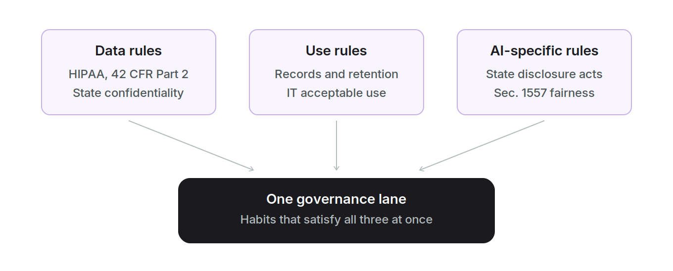 Three rule sets converge into one governance lane. Data rules: HIPAA, 42 CFR Part 2, state confidentiality. Use rules: records and retention, IT acceptable use. AI-specific rules: state disclosure acts, Section 1557 fairness. Together they produce one set of habits that satisfies all three at once.