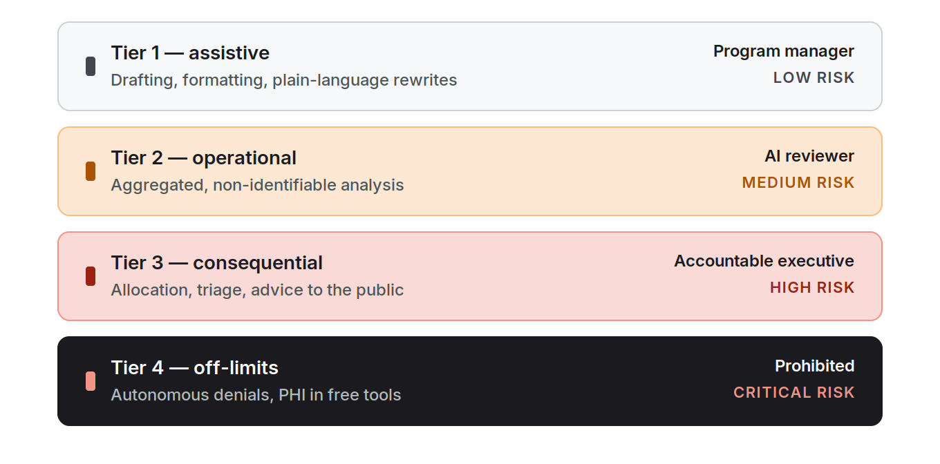 Four impact tiers and who signs off. Tier 1 assistive, low risk: drafting, formatting, plain-language rewrites, approved by a program manager. Tier 2 operational, medium risk: aggregated non-identifiable analysis, approved by the AI reviewer. Tier 3 consequential, high risk: allocation, triage, advice to the public, approved by the accountable executive. Tier 4 off-limits, critical risk: autonomous denials and PHI in free tools, prohibited.