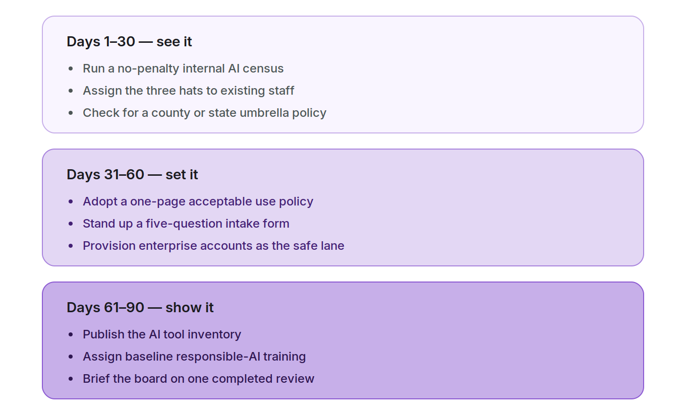 A ninety-day roadmap in three phases. Days 1 to 30, see it: run a no-penalty internal AI census, assign the three hats to existing staff, check for a county or state umbrella policy. Days 31 to 60, set it: adopt a one-page acceptable use policy, stand up a five-question intake form, provision enterprise accounts as the safe lane. Days 61 to 90, show it: publish the AI tool inventory, assign baseline responsible-AI training, brief the board on one completed review.