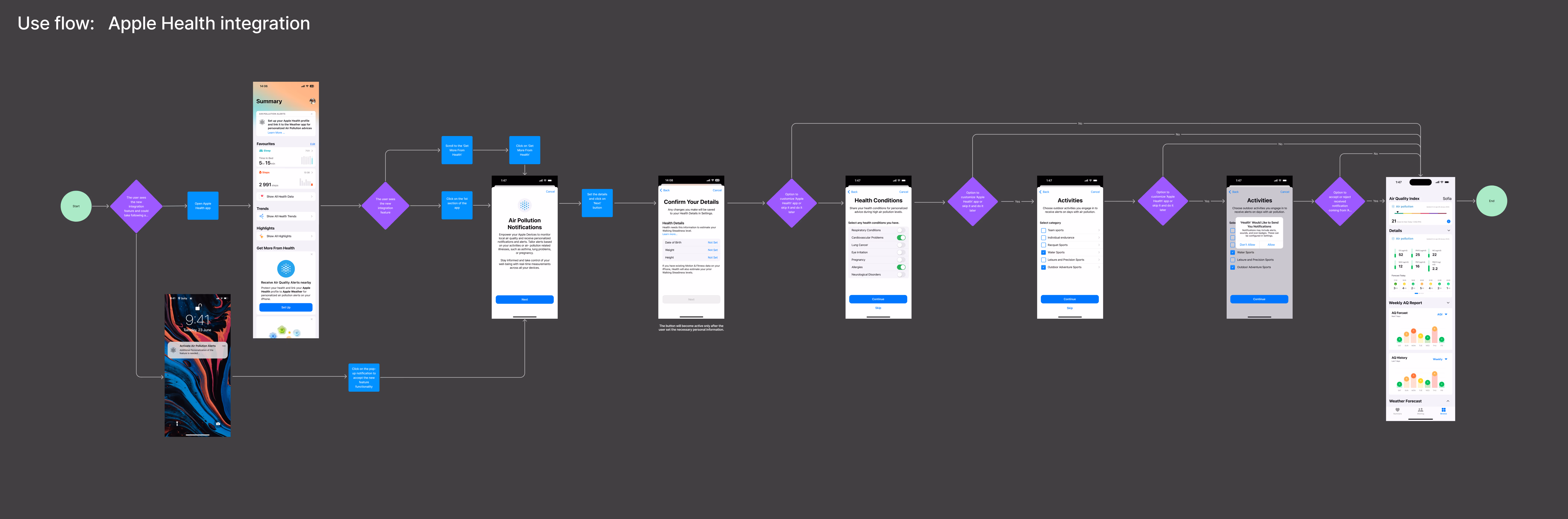 Detailed user flow showing how real-time air quality data from Apple Weather integrates into the Apple Health app, guiding users through setup, permissions, and personalized air pollution alerts.
