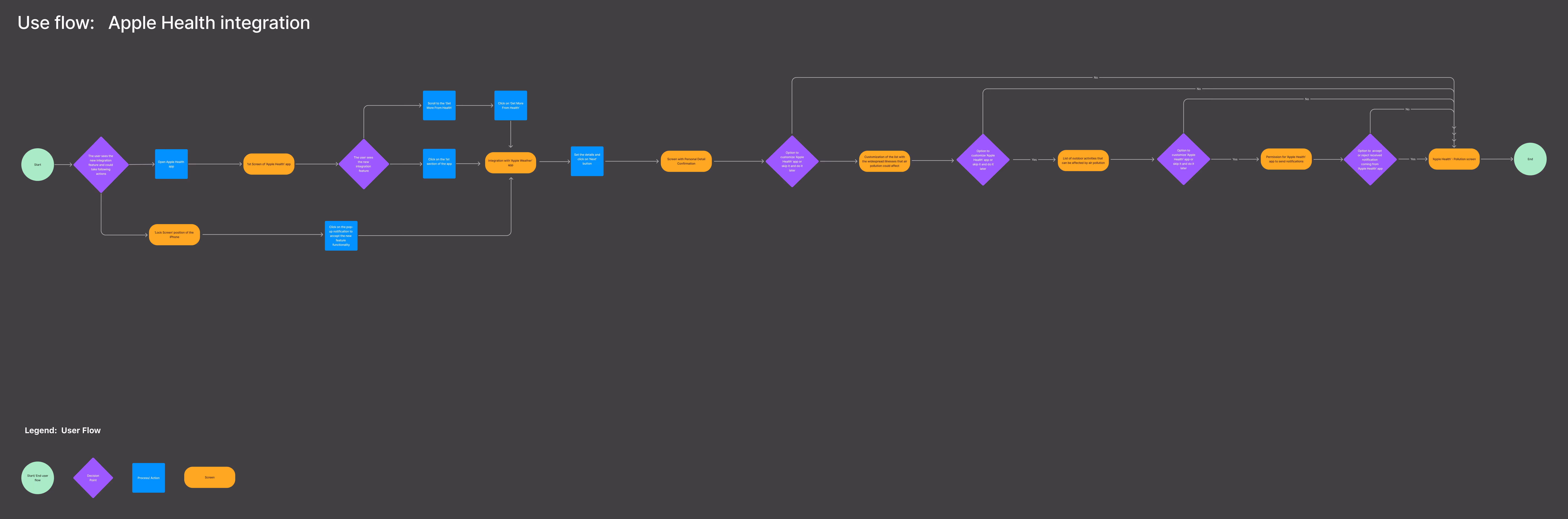 User flow diagram illustrating the integration of real-time air quality data from Apple Weather into the Apple Health app, showing decision points and actions for personalized user alerts and health recommendations.