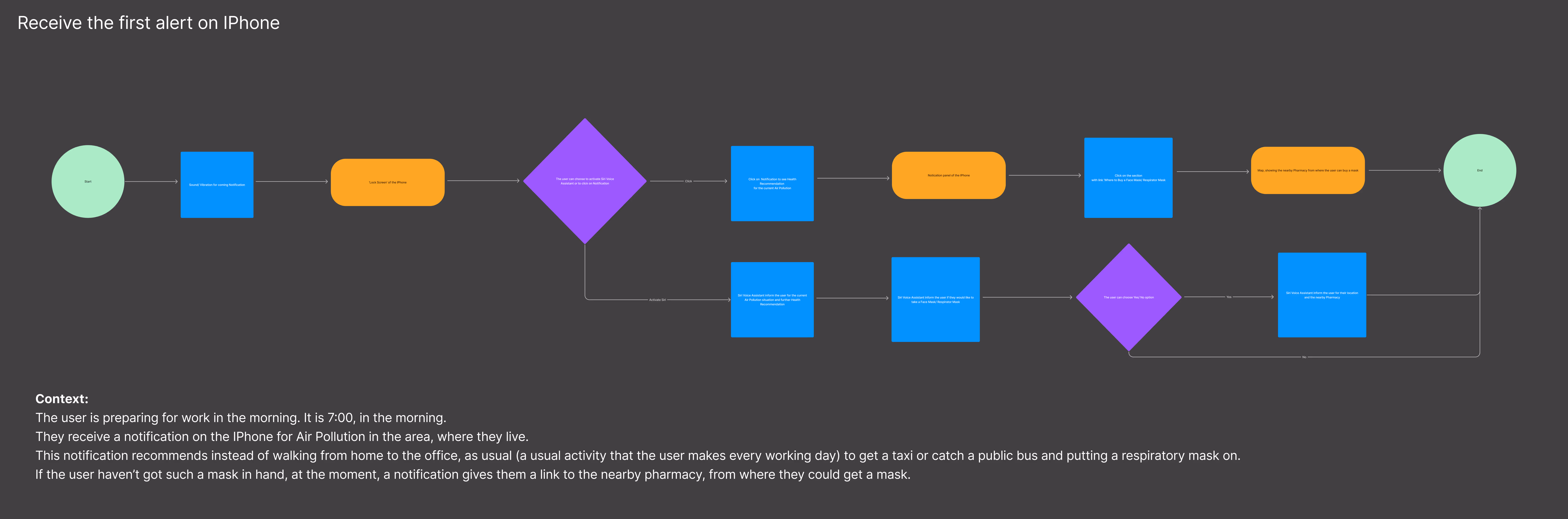 User flow showing how an Apple Health air quality alert guides iPhone users during their morning routine, recommending protective actions like wearing a mask or taking public transport instead of walking.