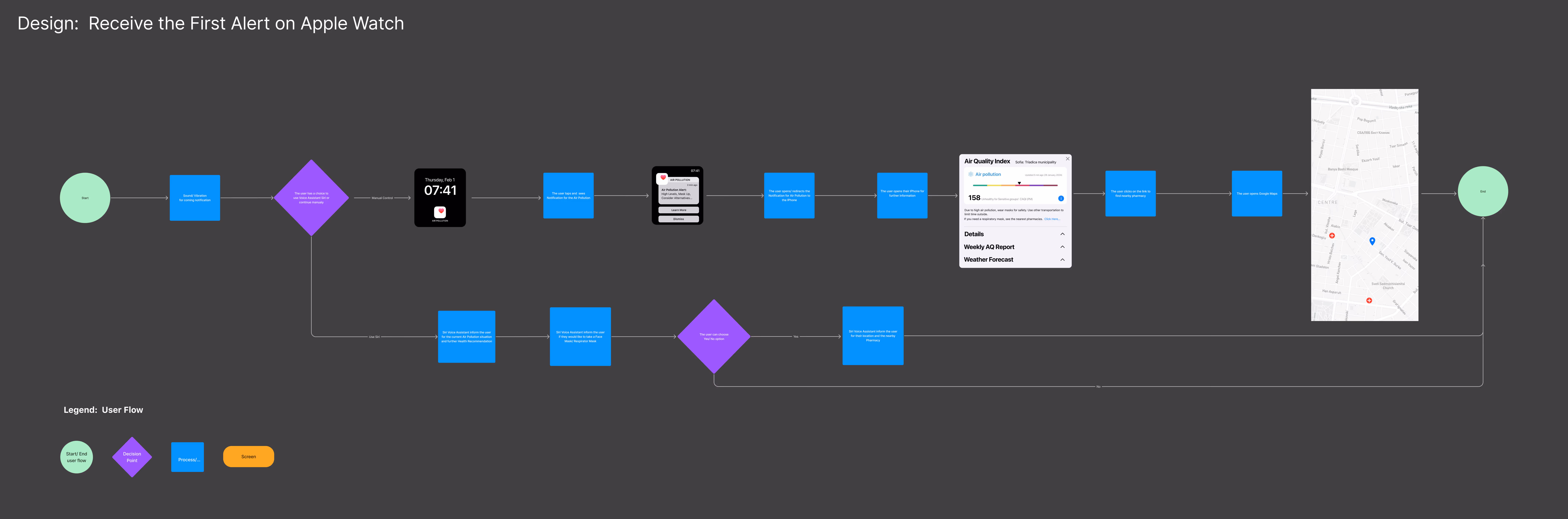 User flow showing how the Apple Watch delivers the first air quality alert, guiding users from notification to detailed AQI data and map-based suggestions for nearby pharmacies offering protective masks.