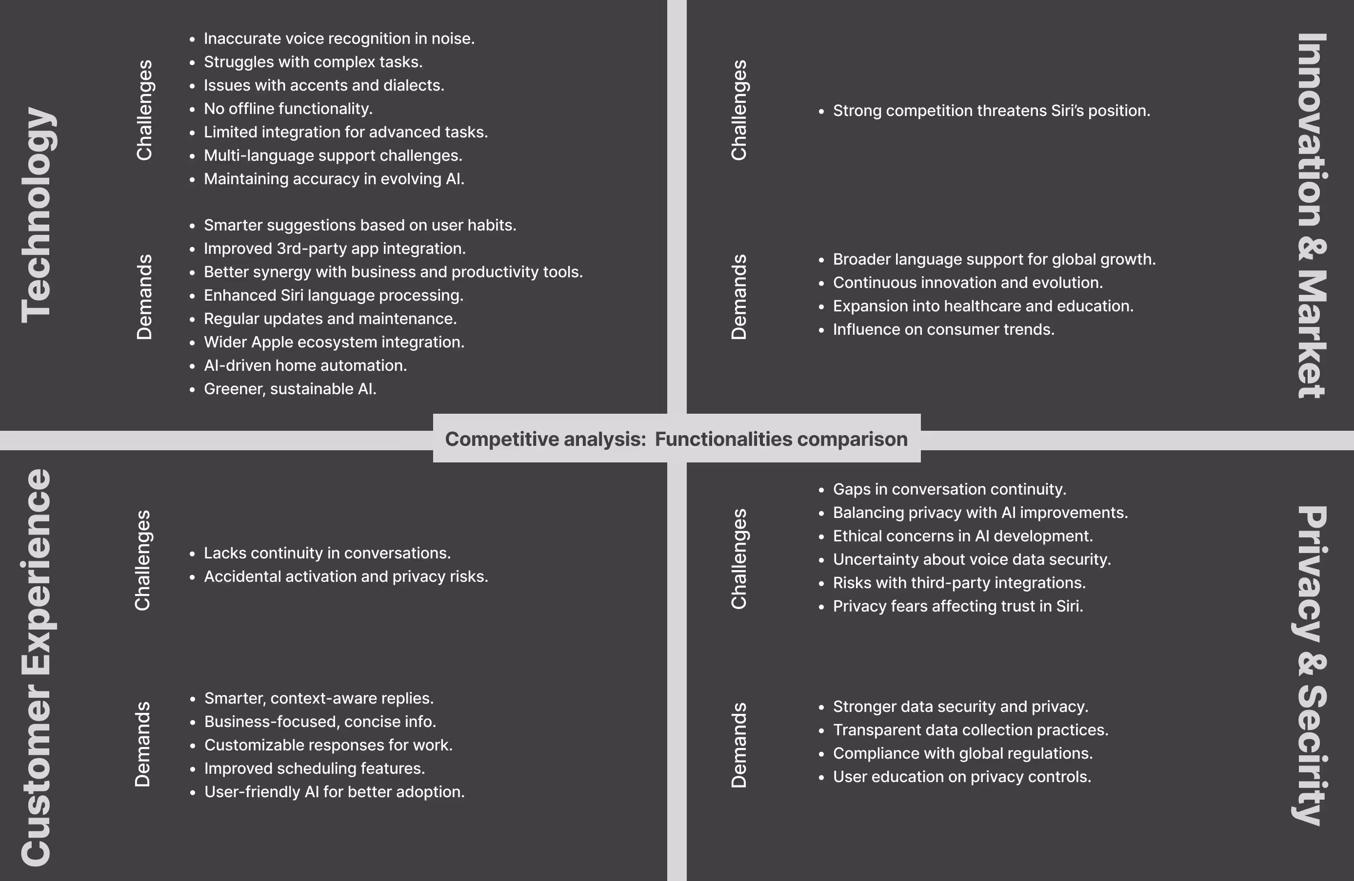 Competitive analysis chart comparing challenges and user demands in four key areas—Technology, Innovation & Market, Privacy & Security, and Customer Experience related to voice AI assistants.