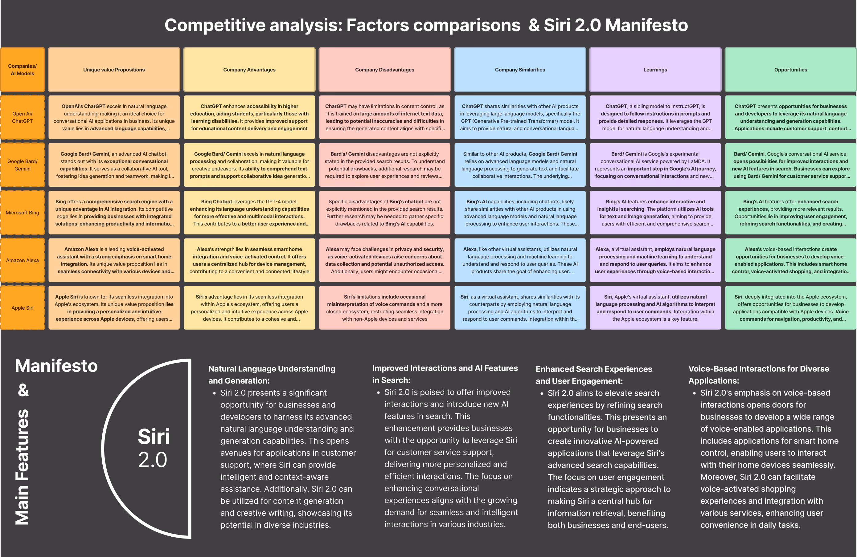 Visual competitive analysis comparing voice assistants across multiple strategic factors, alongside the Siri 2.0 Manifesto highlighting AI goals in language understanding, interaction, search, and voice-based applications.