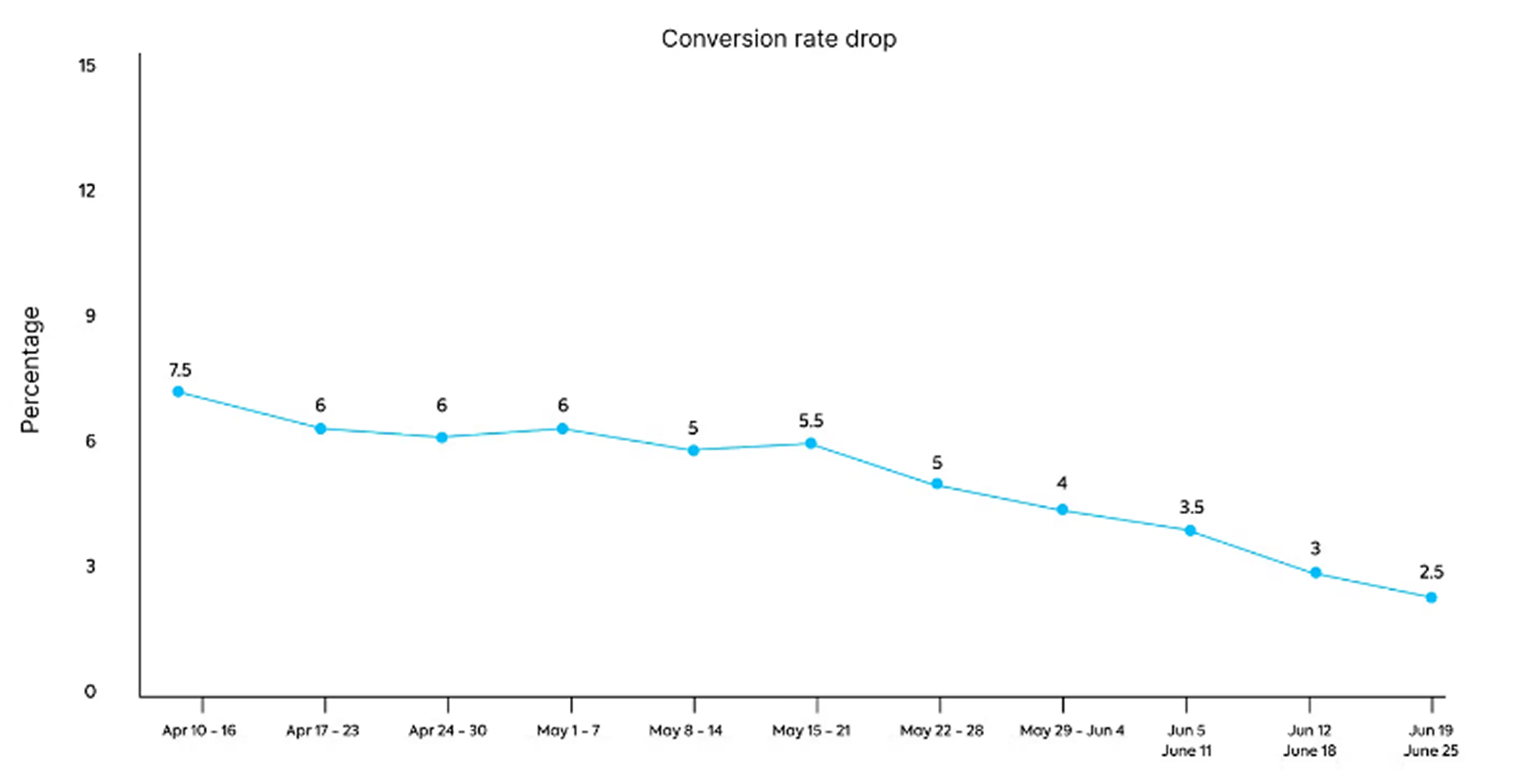 Line graph showing a steady decline in conversion rates on Apple’s online store from April to June 2024, dropping from 7.5% to 2.5%.