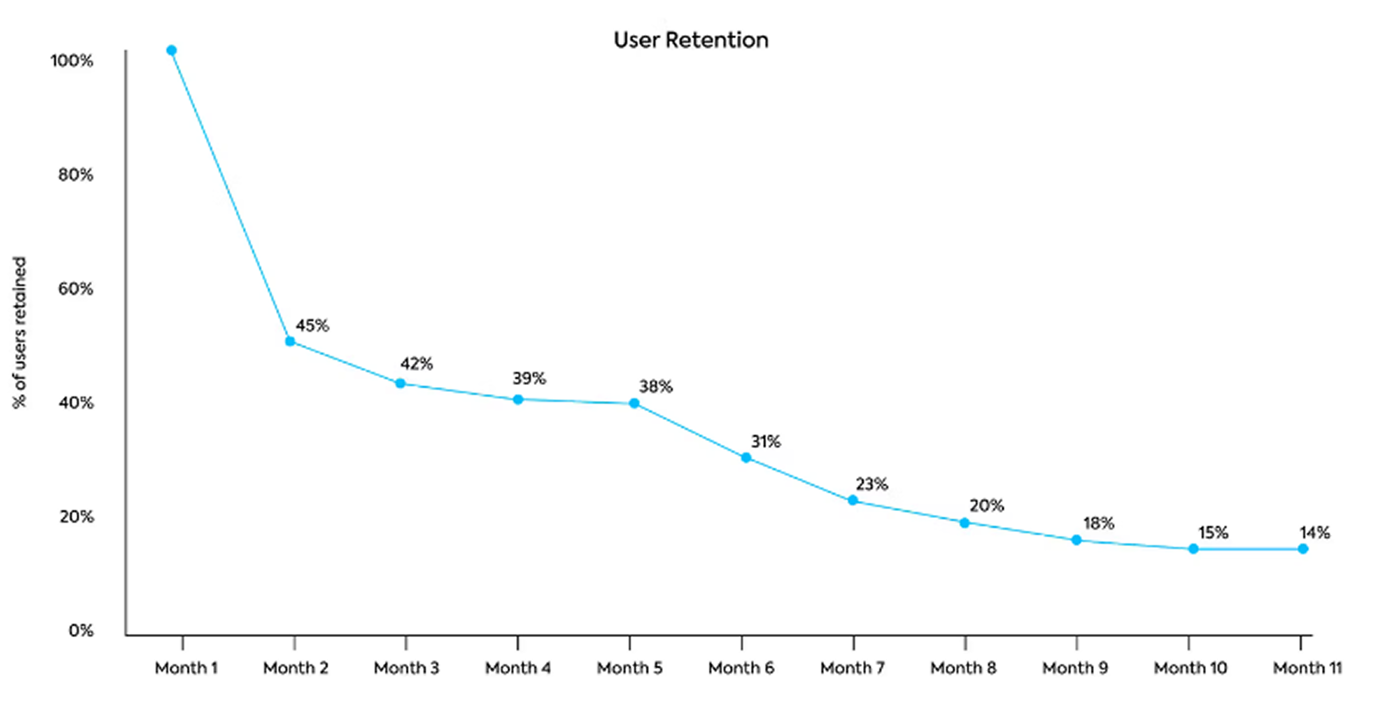 Line graph showing monthly user retention rates on Apple’s online store in 2024, declining from 100% in Month 1 to 14% by Month 11.