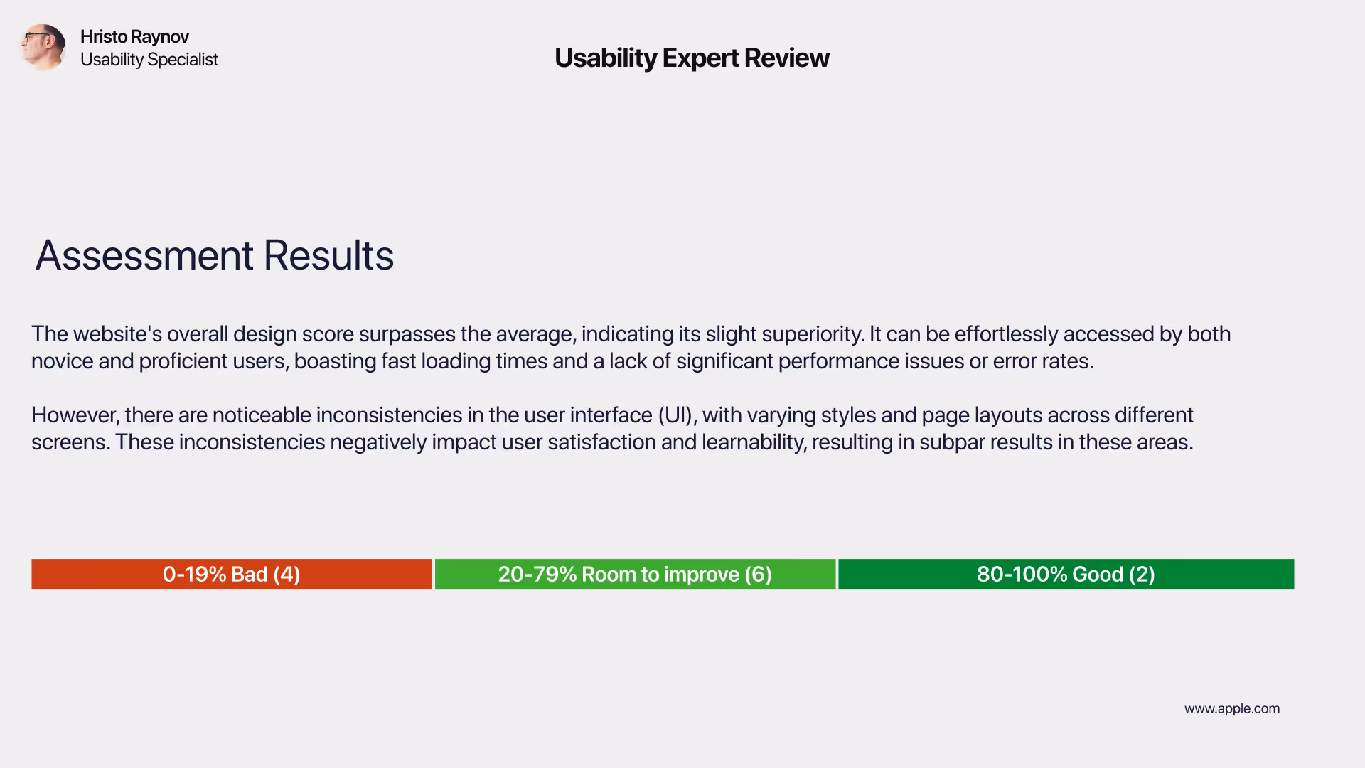 Assessment results slide from a usability expert review of Apple.com/shop. The summary highlights that while the overall design score is above average with good accessibility and fast performance, UI inconsistencies in styles and layout reduce user satisfaction and learnability. A color-coded scale shows 4 issues marked as 'Bad' (0–19%), 6 with 'Room to Improve' (20–79%), and 2 rated as 'Good' (80–100%).