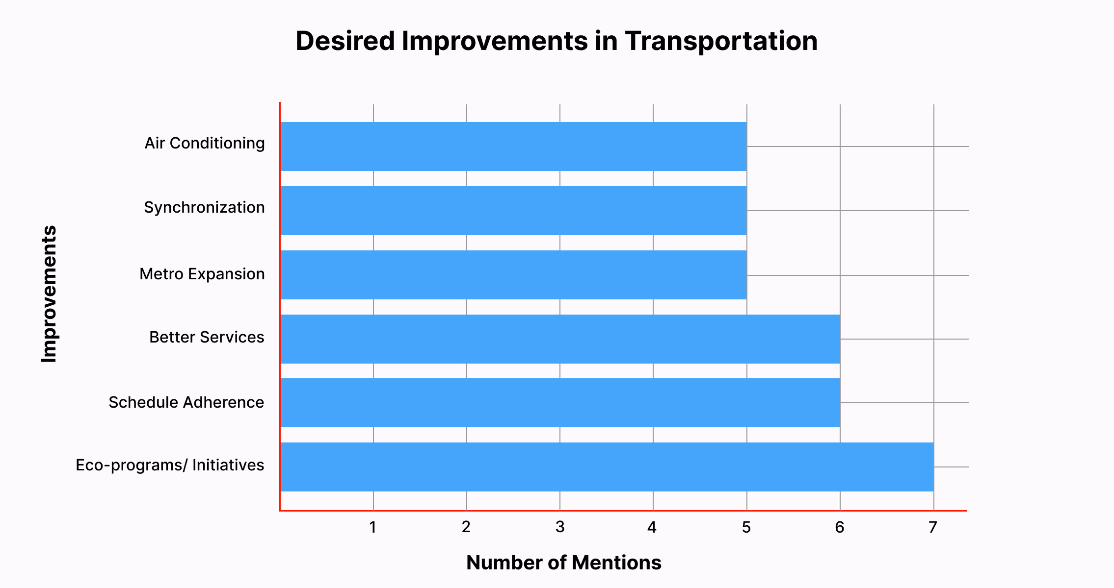 Horizontal bar chart titled “Desired Improvements in Transportation,” showing user survey results from Sofia. The most mentioned improvements include eco-programs/initiatives (7 mentions), schedule adherence (6), better services (6), and metro expansion (5). The chart reflects local users’ expectations for more sustainable, efficient, and comfortable public transportation, informing a UX design case study focused on smart urban mobility in Sofia.