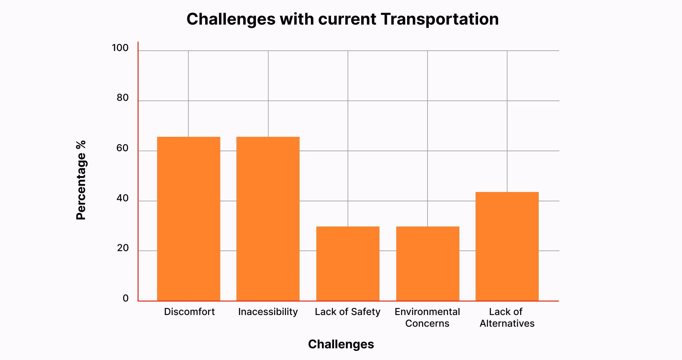 Vertical bar chart titled “Challenges with current Transportation,” based on a 2025 user survey in Sofia. The top reported issues are Discomfort (65%) and Inaccessibility (65%), followed by Lack of Alternatives (43%), Lack of Safety (28%), and Environmental Concerns (30%). This data reflects critical pain points in Sofia’s public transport system and supports the UX case study’s focus on creating a more accessible, comfortable, and sustainable commuting experience.